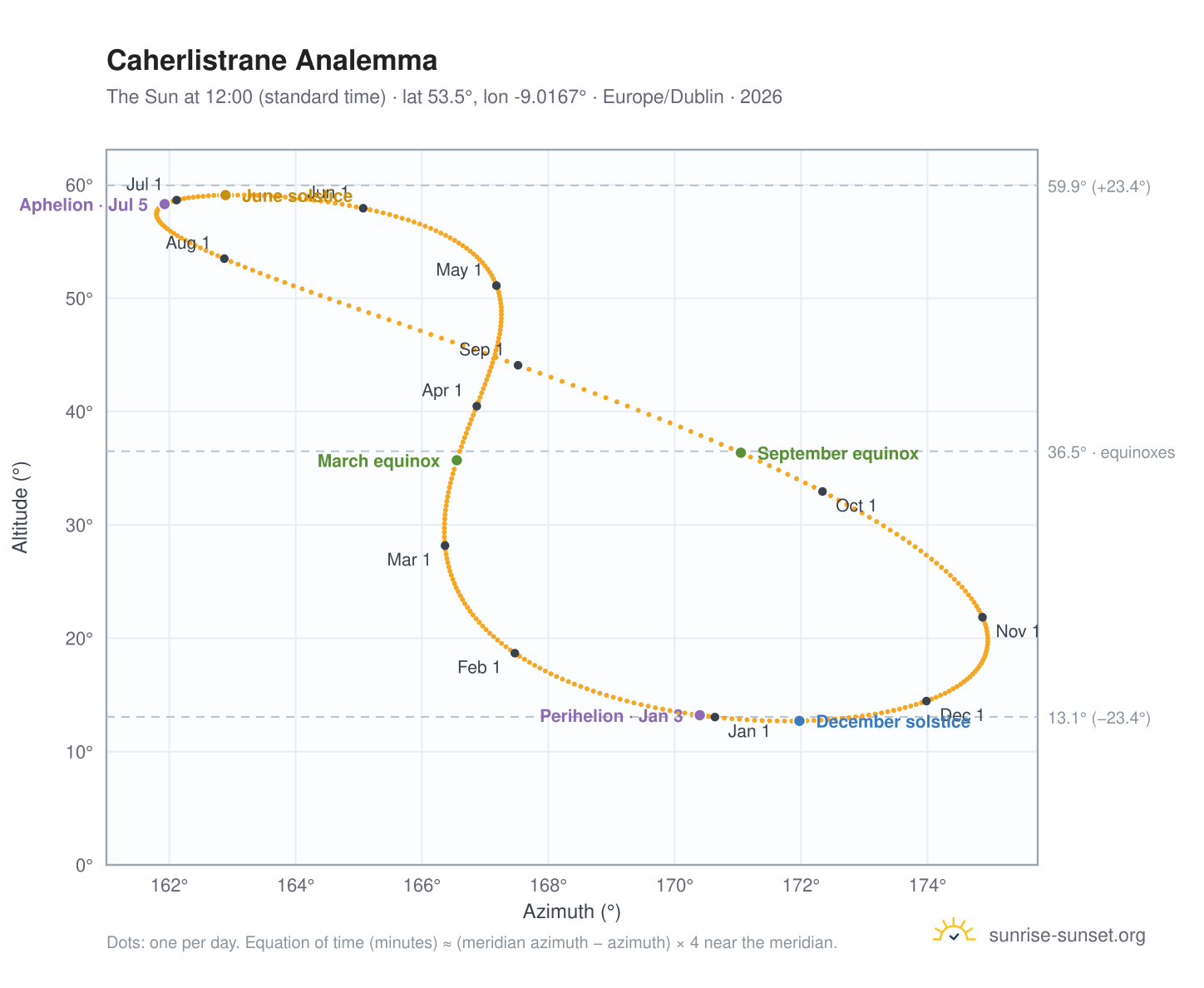 Caherlistrane analemma chart: the Sun at 12:00 (standard time) through the year