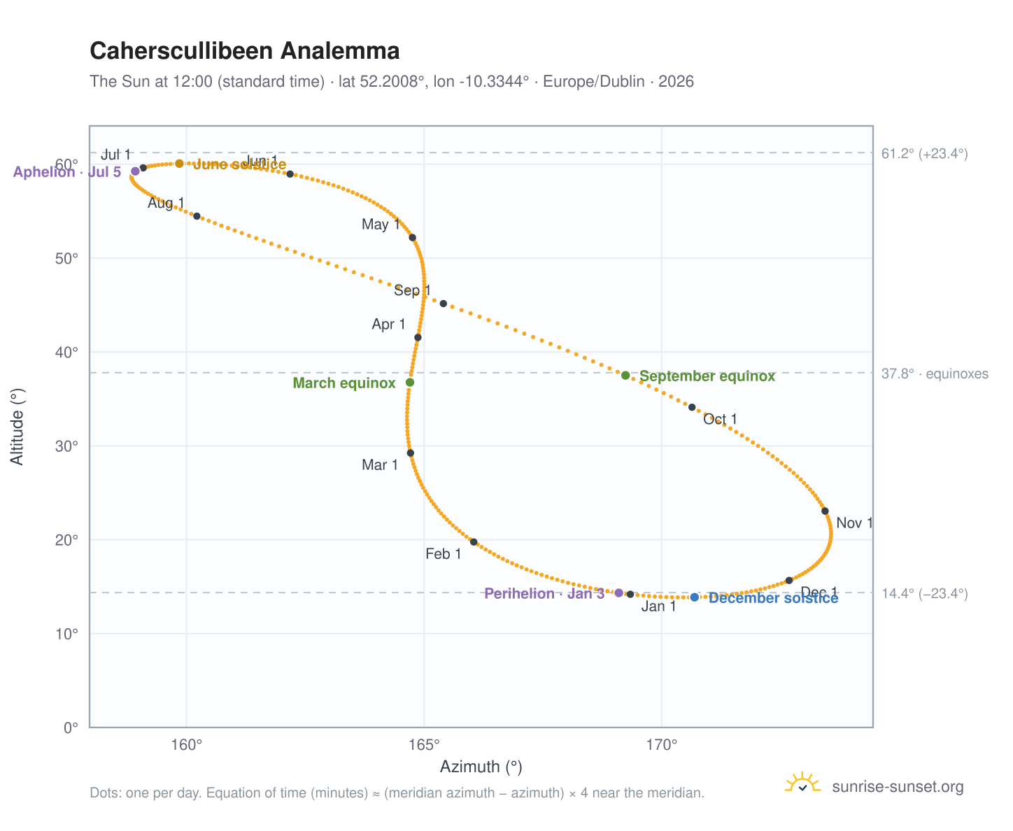 Caherscullibeen analemma chart: the Sun at 12:00 (standard time) through the year