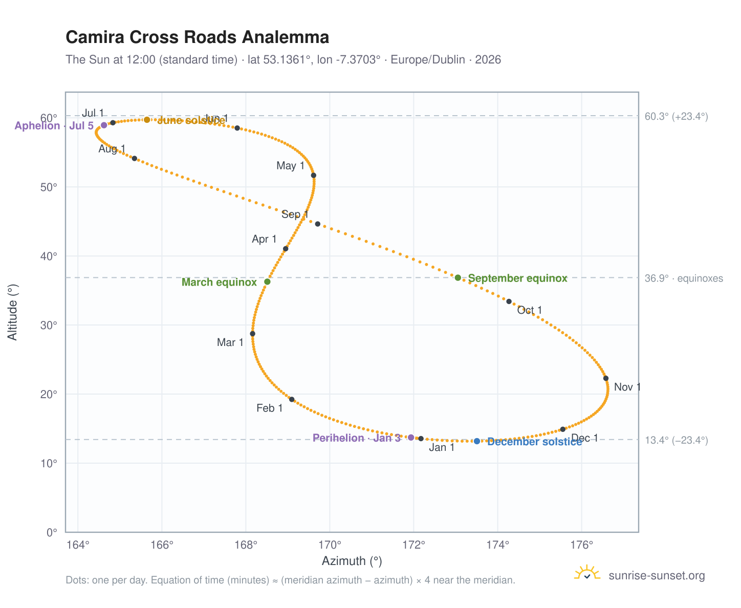 Camira Cross Roads analemma chart: the Sun at 12:00 (standard time) through the year