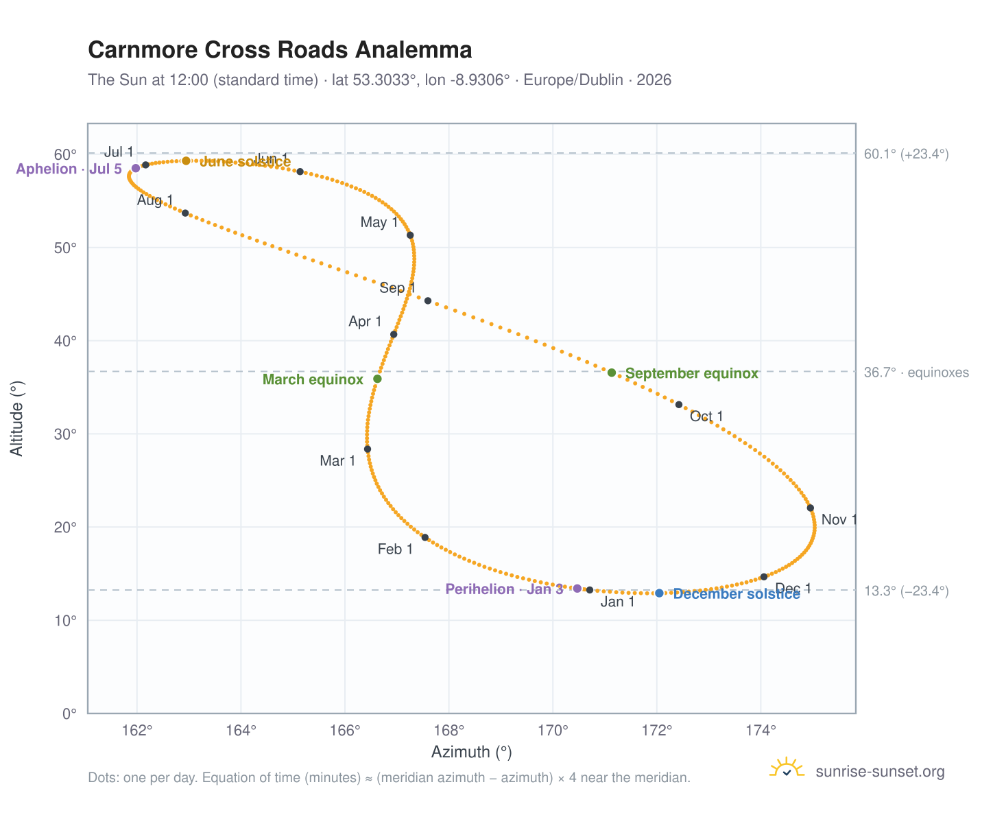 Carnmore Cross Roads analemma chart: the Sun at 12:00 (standard time) through the year