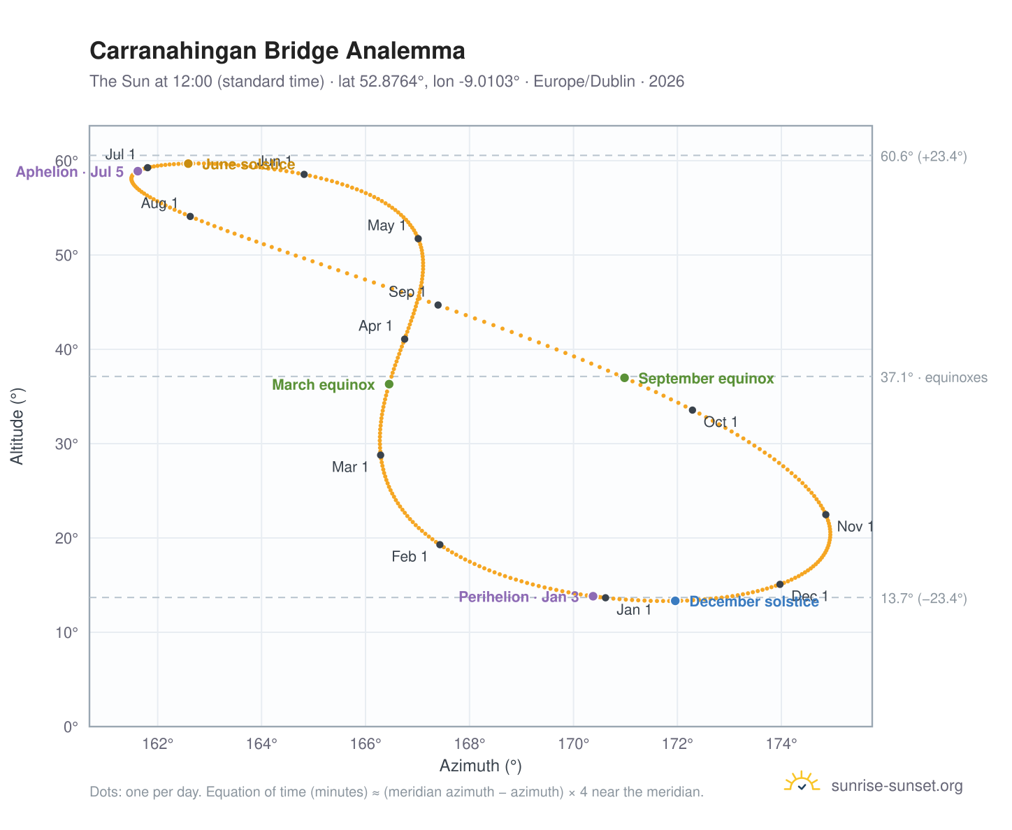Carranahingan Bridge analemma chart: the Sun at 12:00 (standard time) through the year