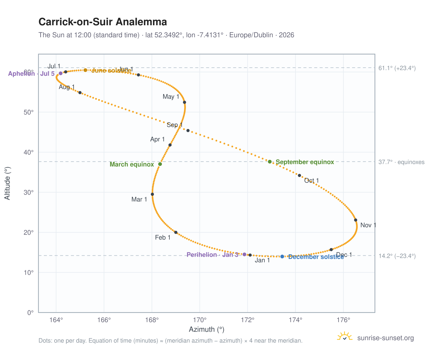 Carrick-on-Suir analemma chart: the Sun at 12:00 (standard time) through the year