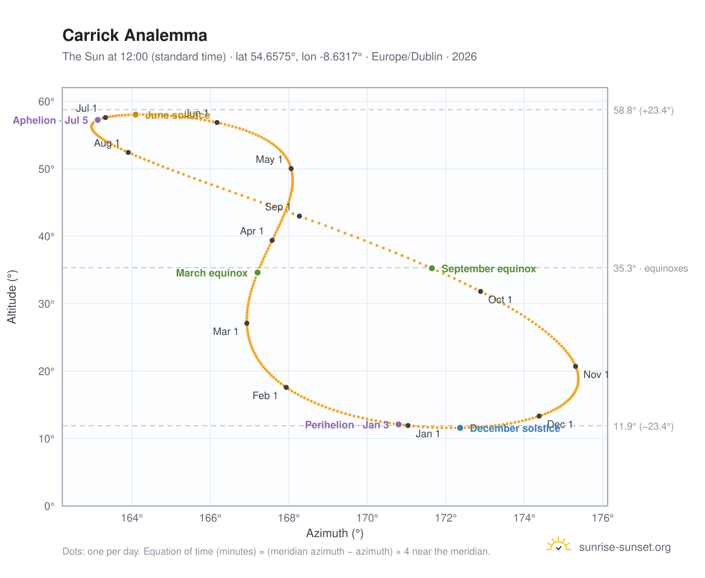 Carrick analemma chart: the Sun at 12:00 (standard time) through the year