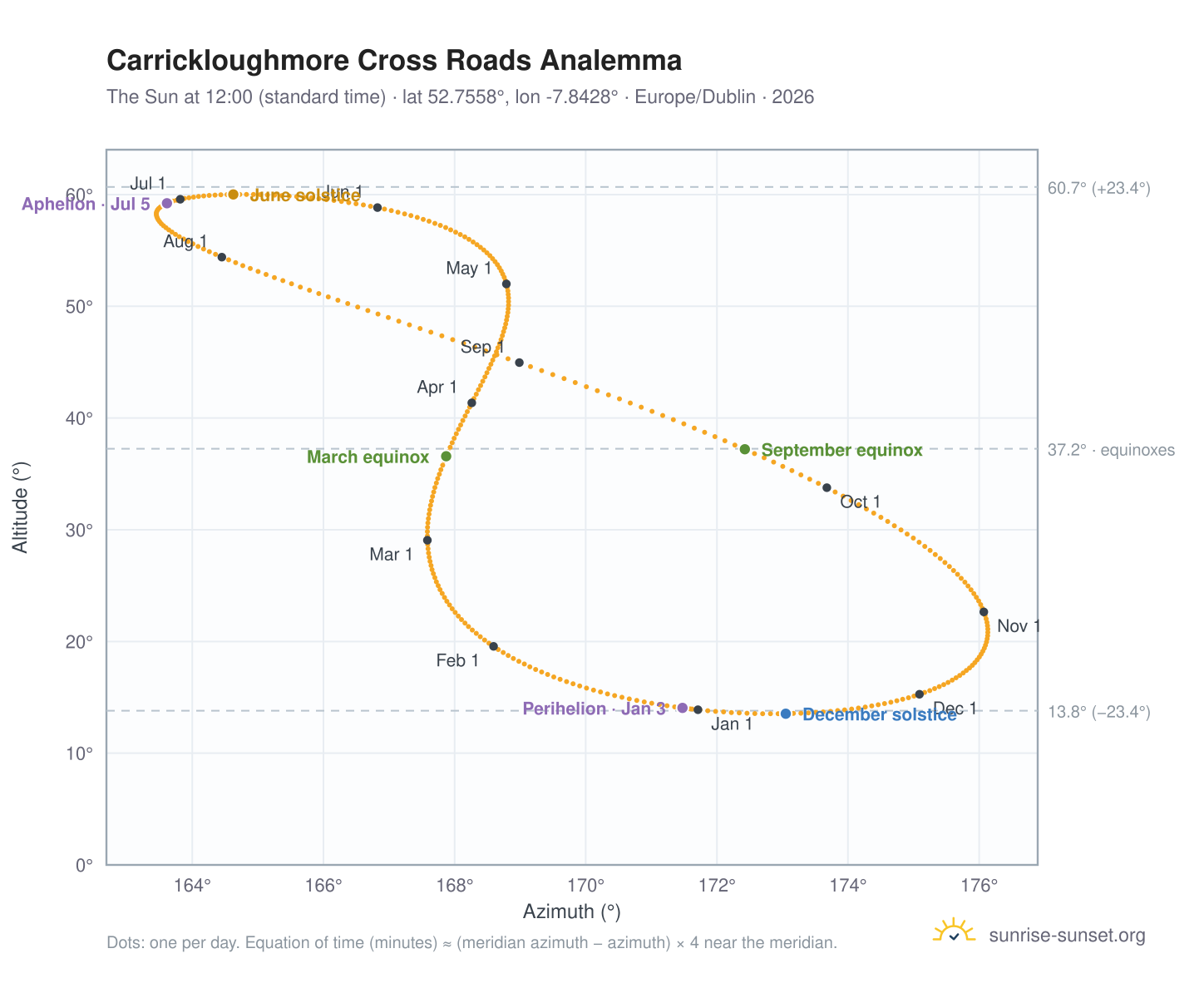 Carrickloughmore Cross Roads analemma chart: the Sun at 12:00 (standard time) through the year