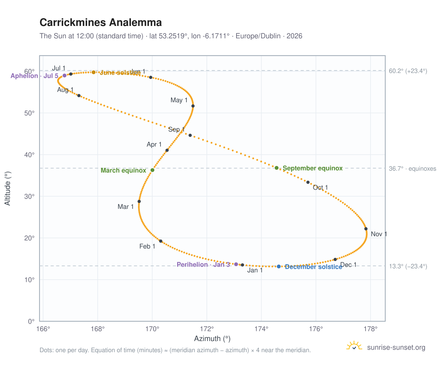 Carrickmines analemma chart: the Sun at 12:00 (standard time) through the year
