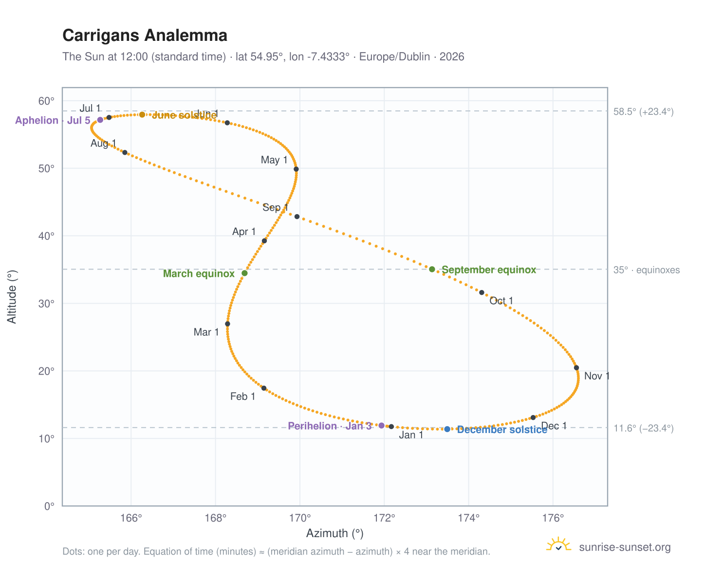 Carrigans analemma chart: the Sun at 12:00 (standard time) through the year