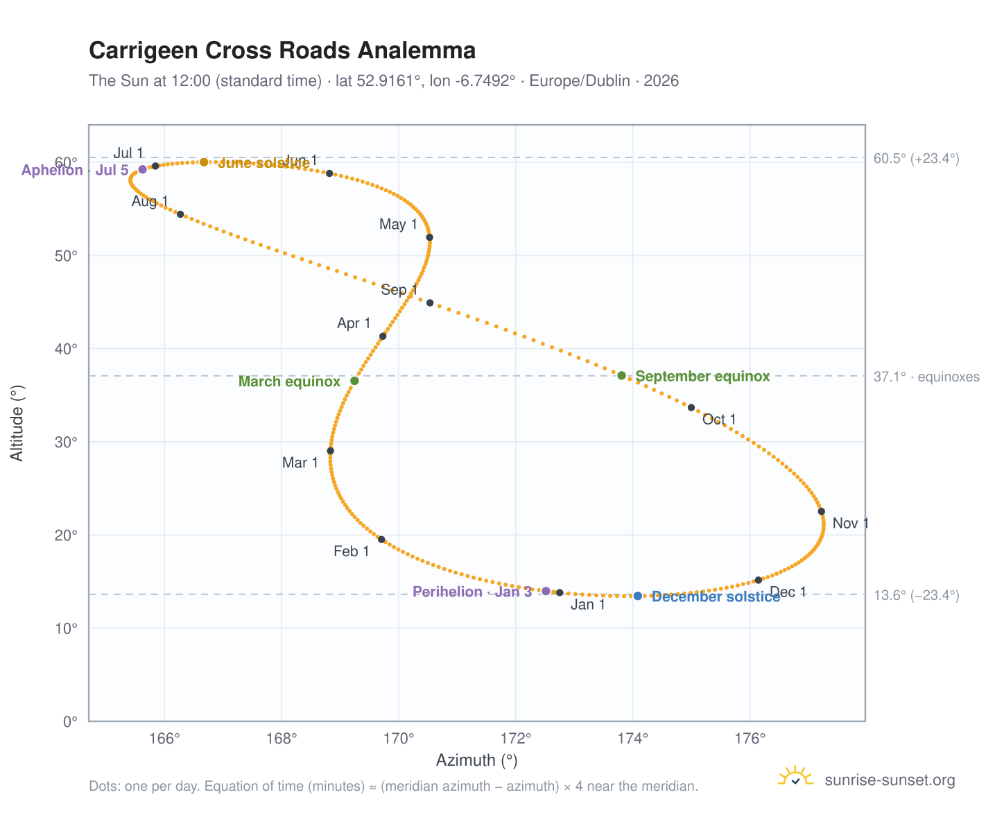 Carrigeen Cross Roads analemma chart: the Sun at 12:00 (standard time) through the year