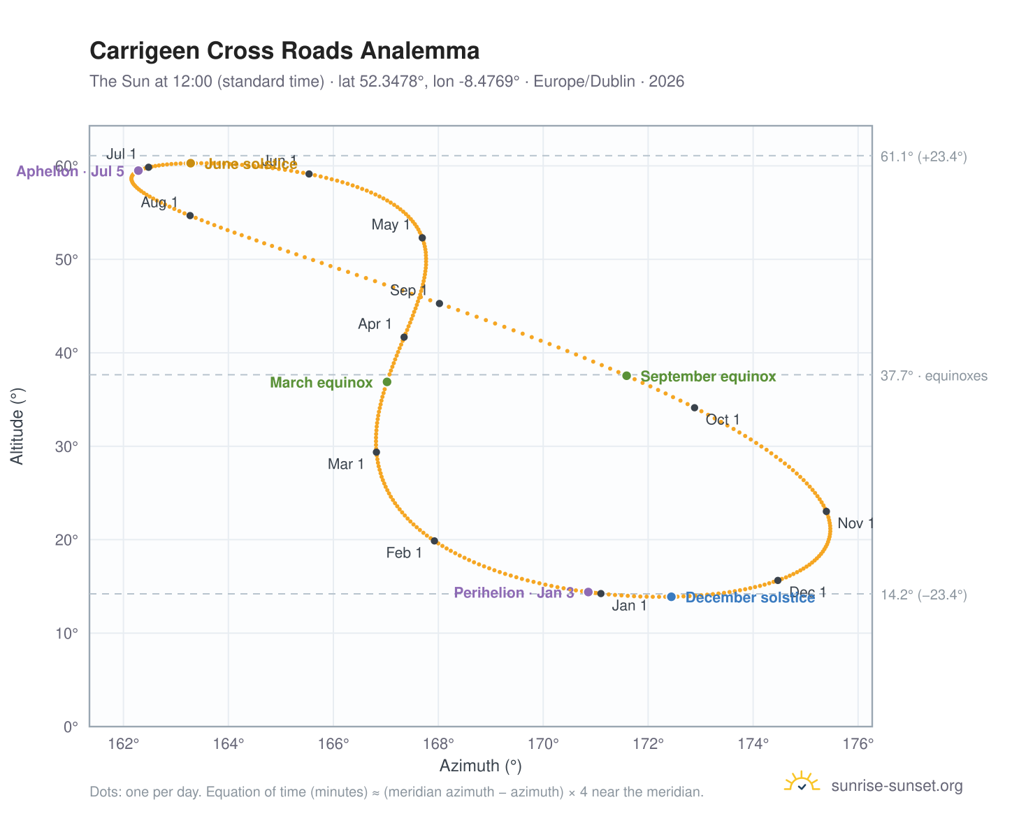 Carrigeen Cross Roads analemma chart: the Sun at 12:00 (standard time) through the year