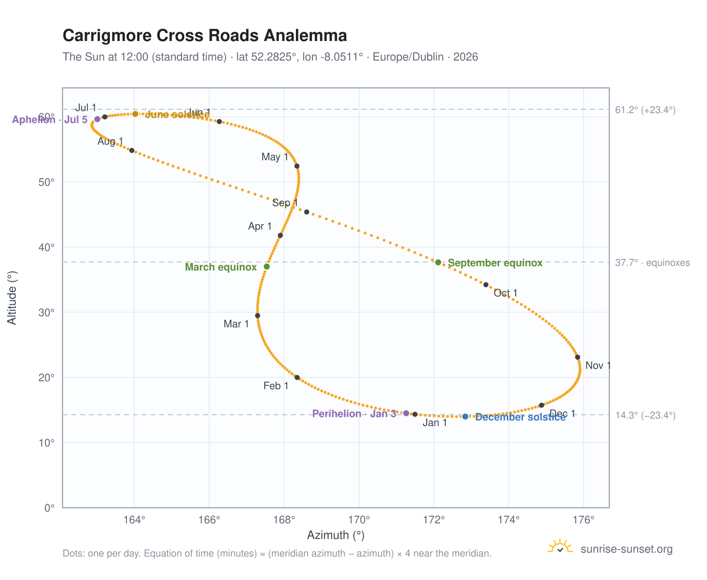 Carrigmore Cross Roads analemma chart: the Sun at 12:00 (standard time) through the year