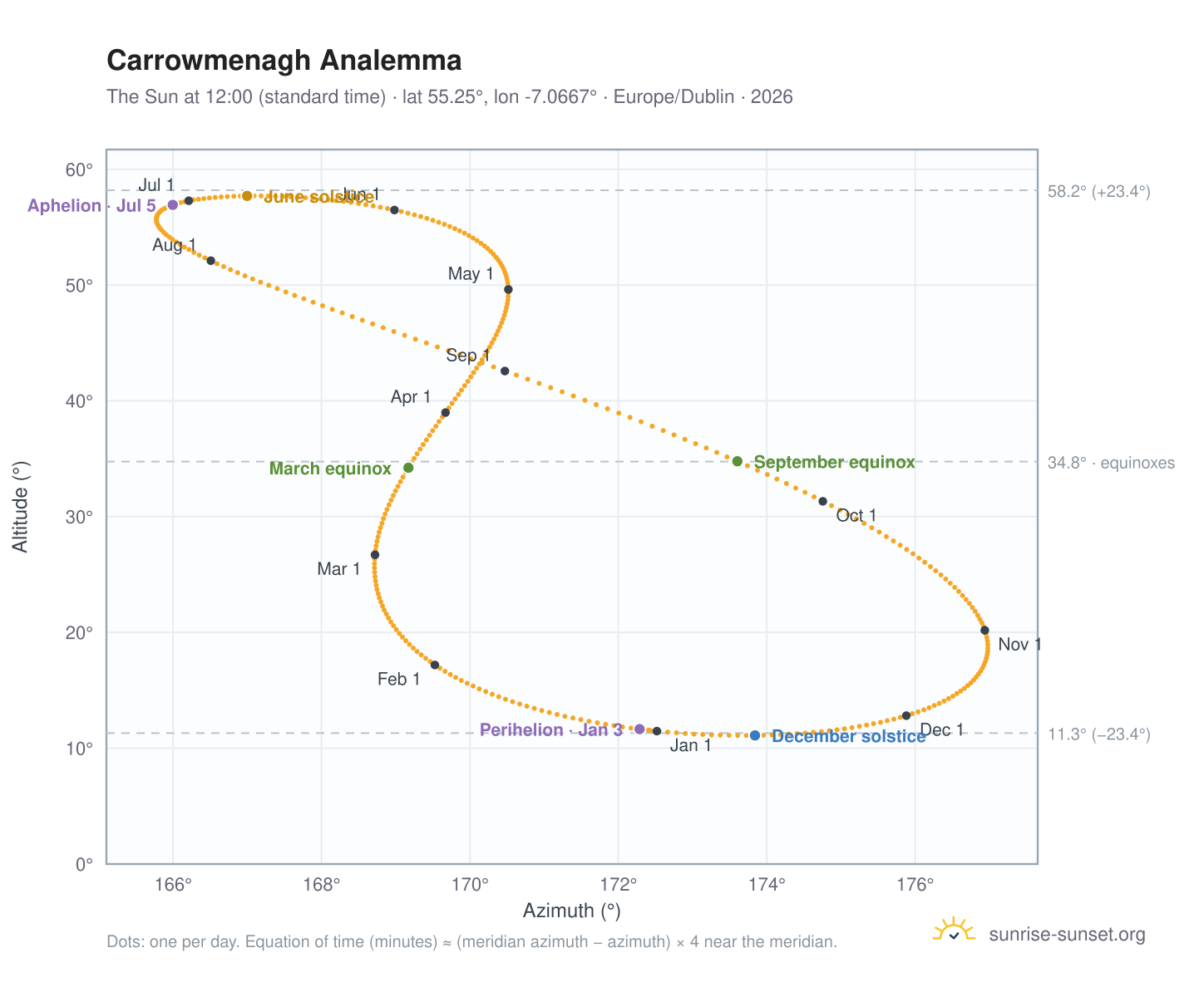 Carrowmenagh analemma chart: the Sun at 12:00 (standard time) through the year