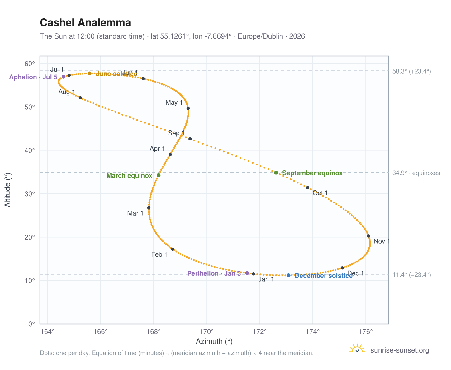 Cashel analemma chart: the Sun at 12:00 (standard time) through the year