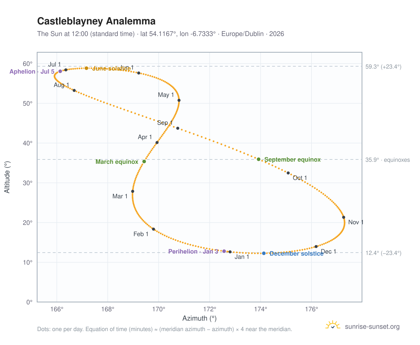 Castleblayney analemma chart: the Sun at 12:00 (standard time) through the year