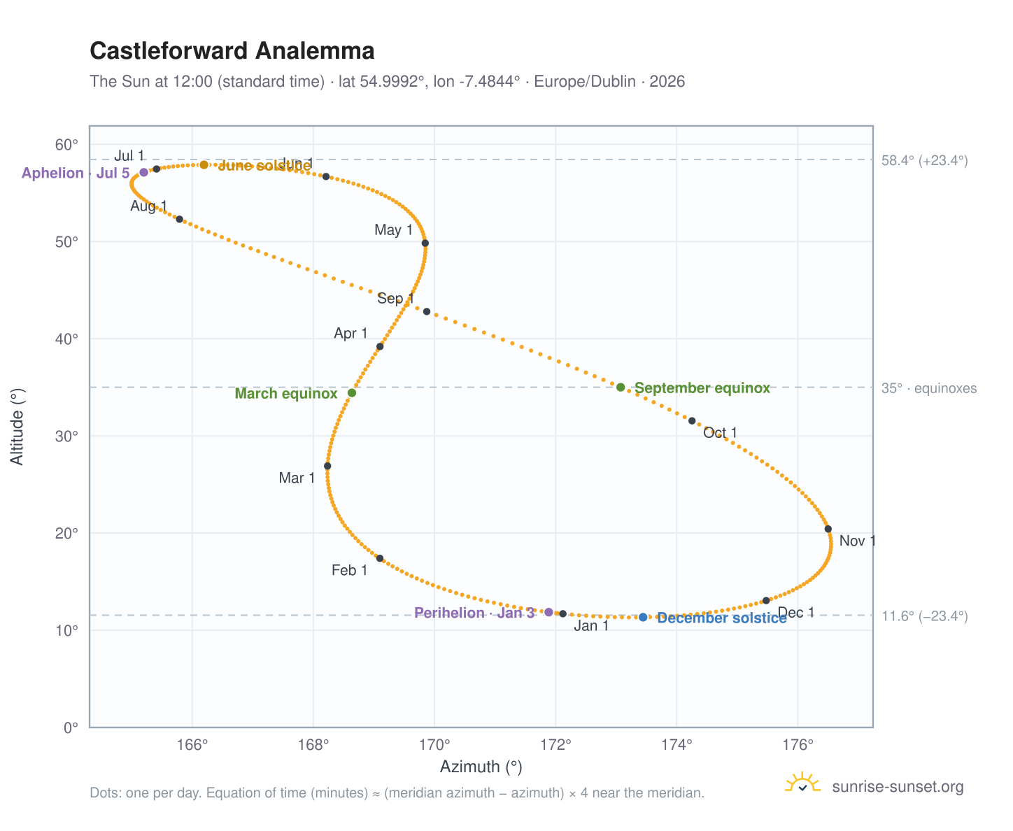 Castleforward analemma chart: the Sun at 12:00 (standard time) through the year