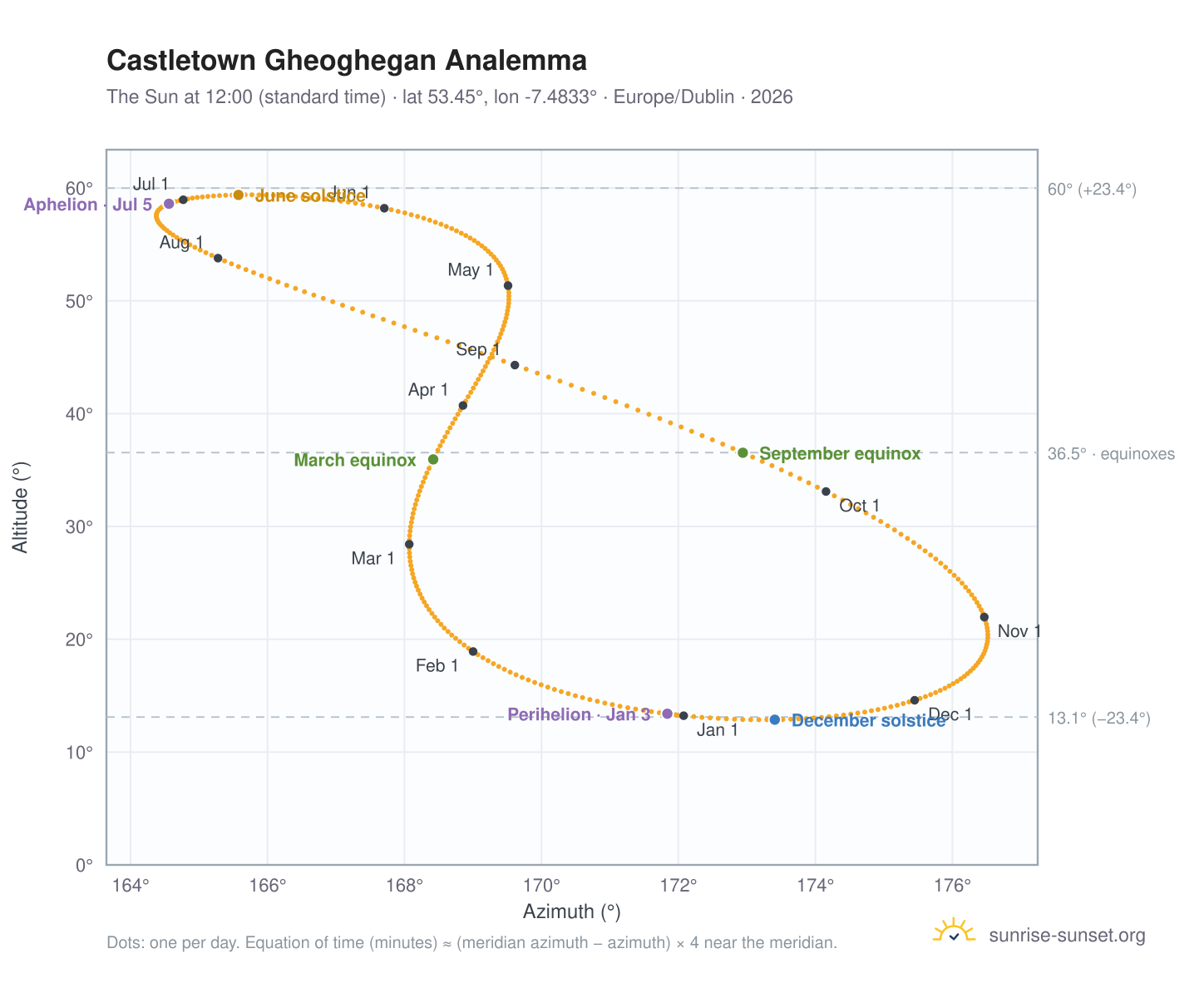 Castletown Gheoghegan analemma chart: the Sun at 12:00 (standard time) through the year