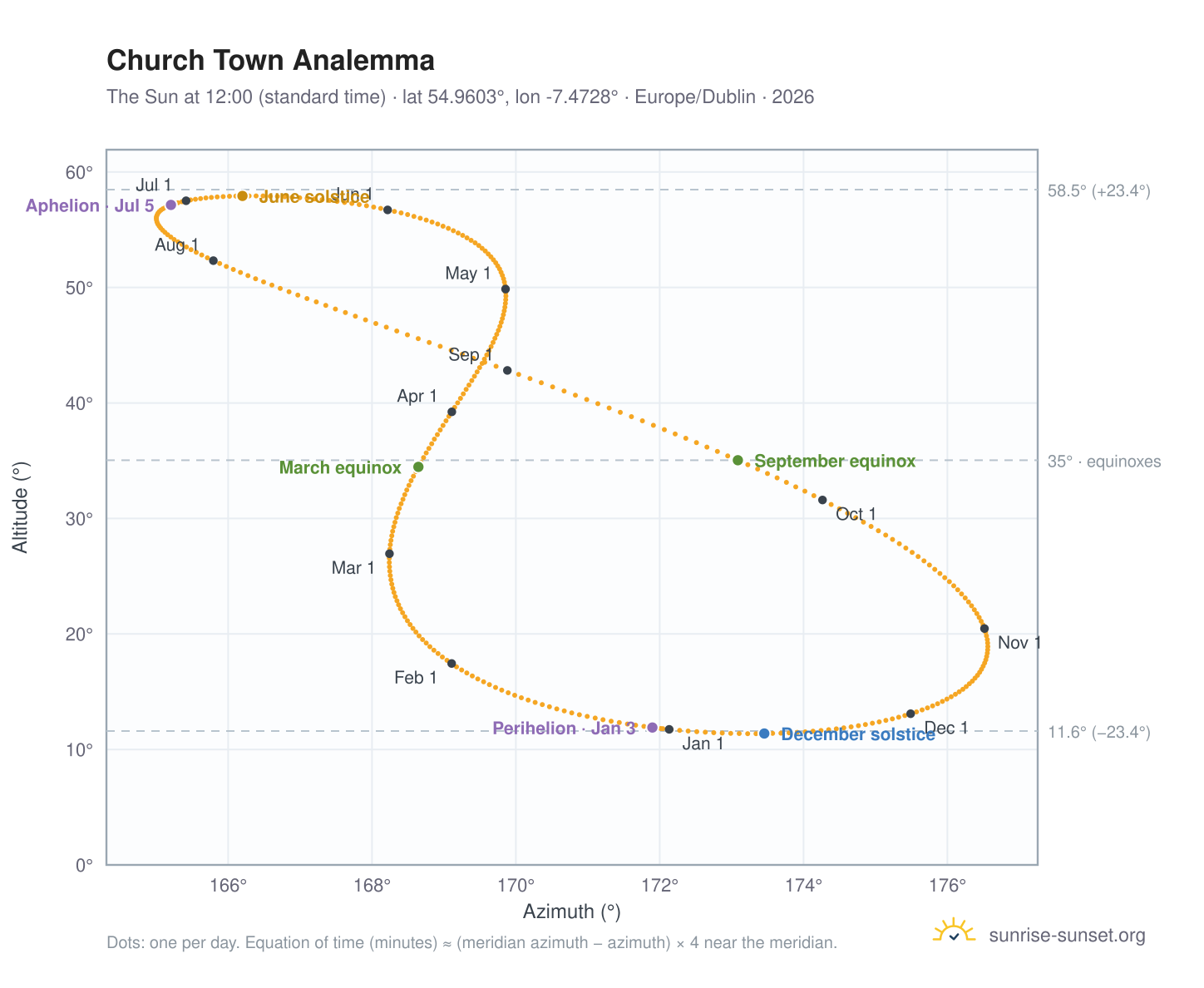 Church Town analemma chart: the Sun at 12:00 (standard time) through the year