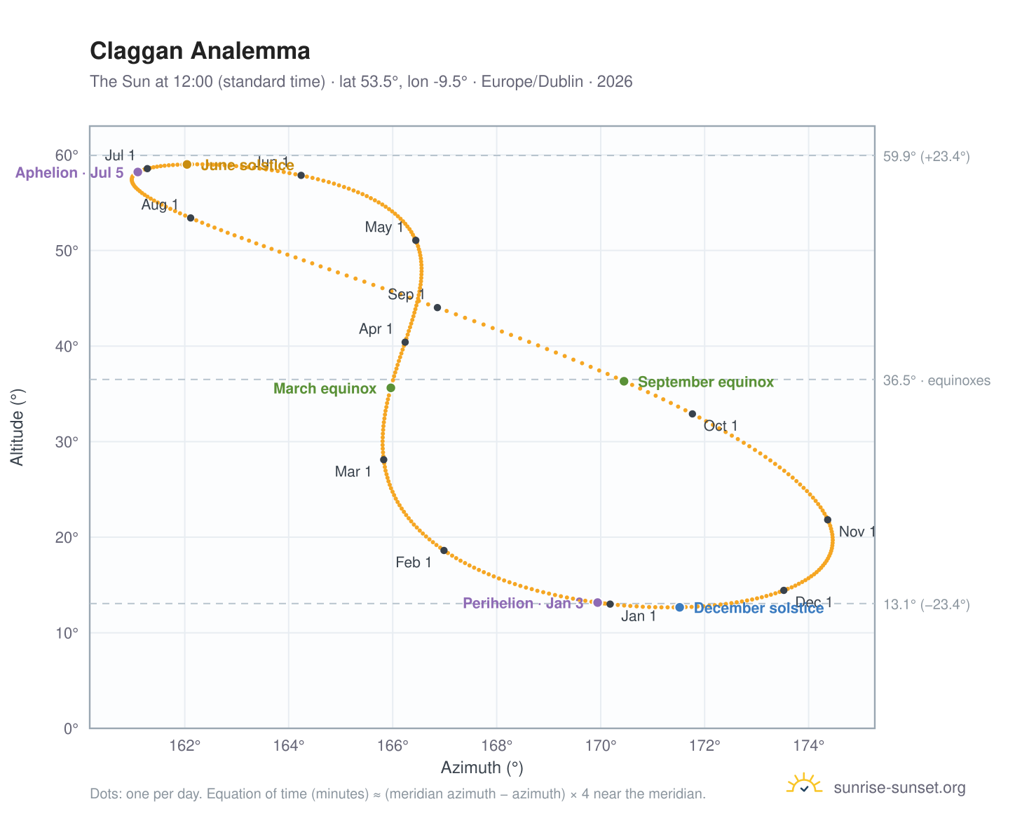 Claggan analemma chart: the Sun at 12:00 (standard time) through the year