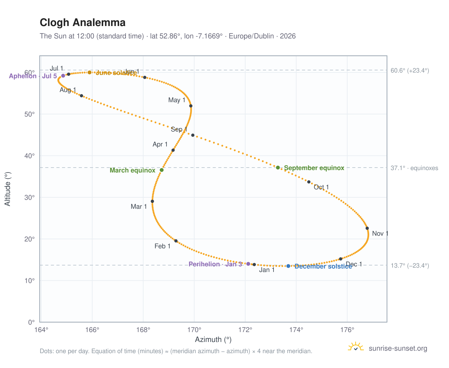 Clogh analemma chart: the Sun at 12:00 (standard time) through the year