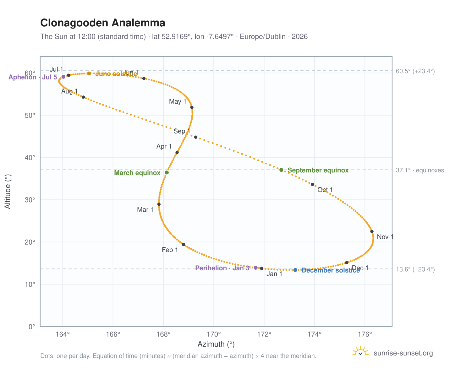 Clonagooden analemma chart: the Sun at 12:00 (standard time) through the year