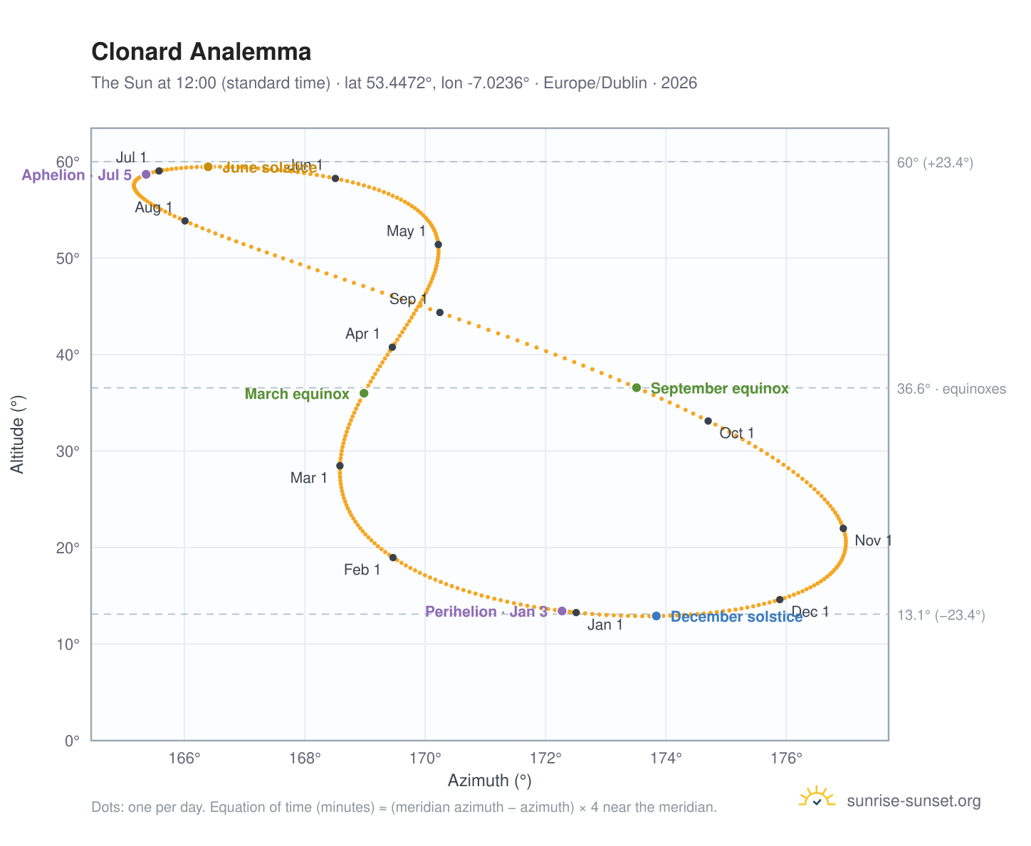 Clonard analemma chart: the Sun at 12:00 (standard time) through the year