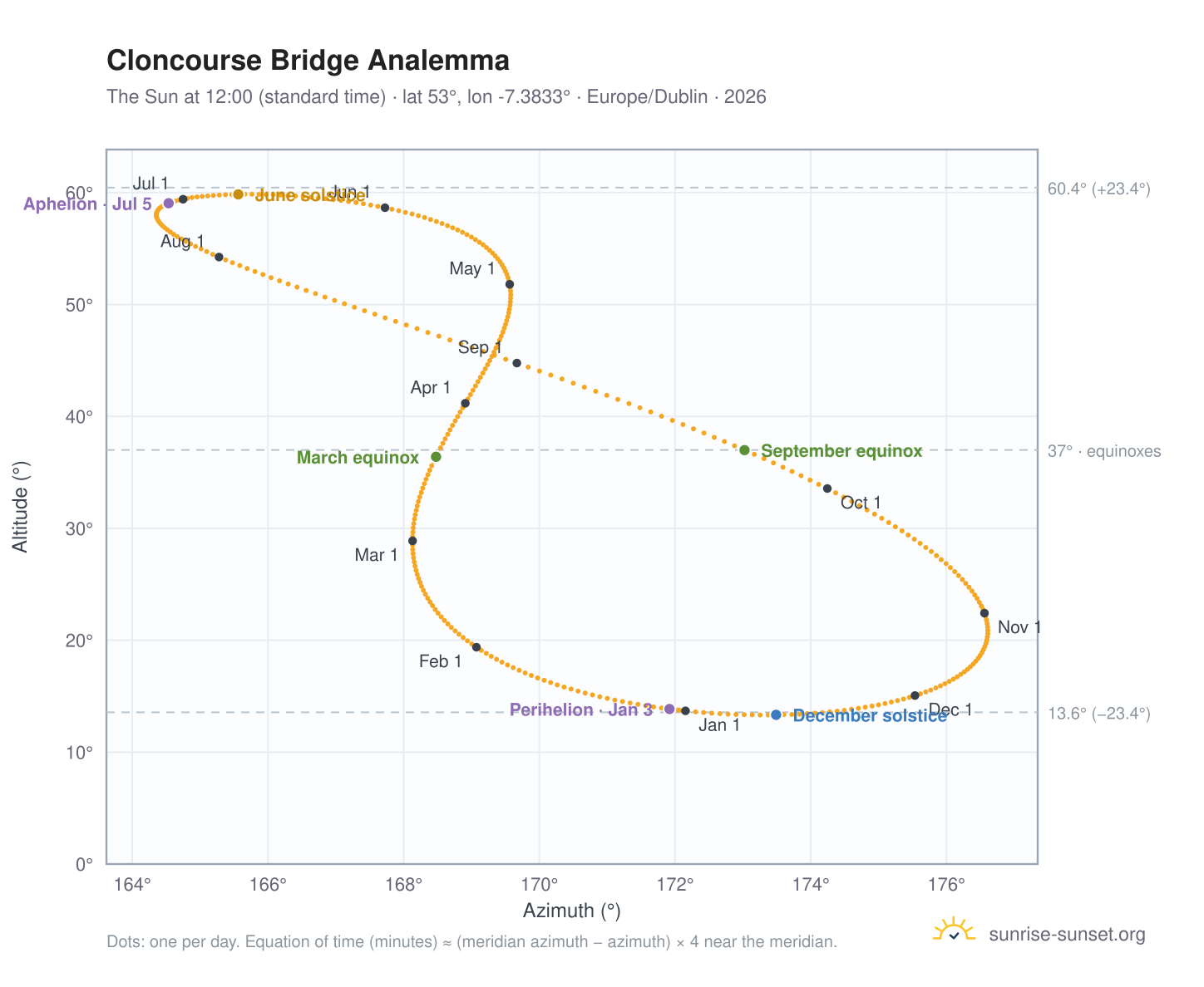 Cloncourse Bridge analemma chart: the Sun at 12:00 (standard time) through the year