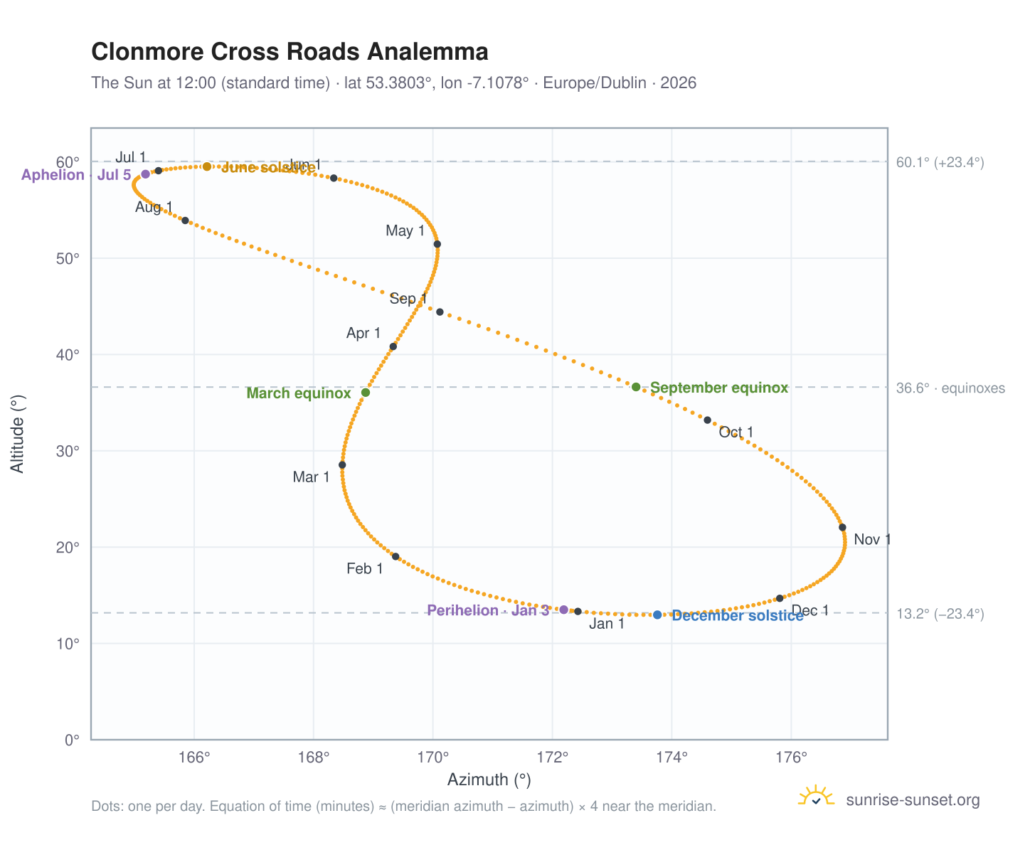 Clonmore Cross Roads analemma chart: the Sun at 12:00 (standard time) through the year
