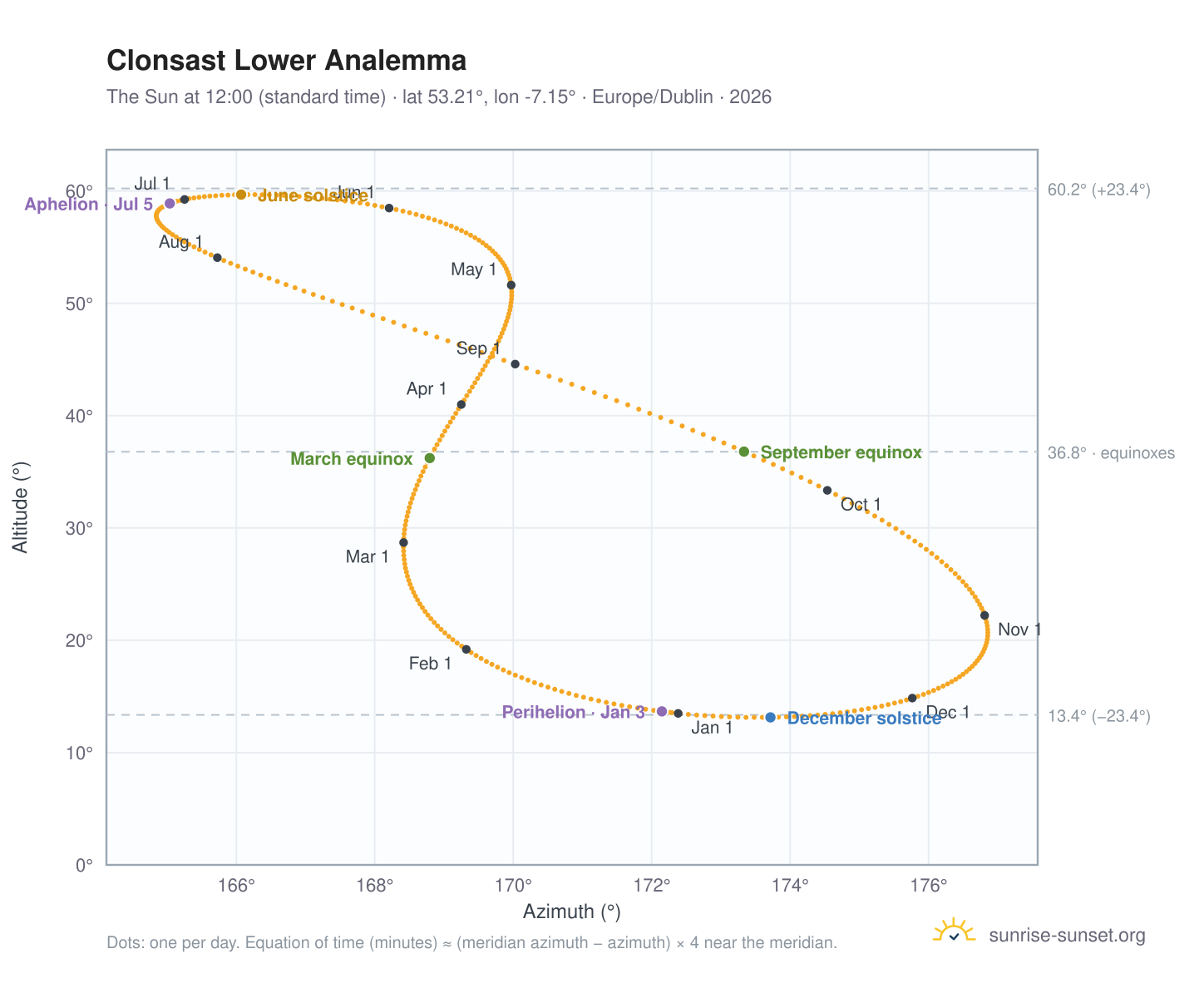 Clonsast Lower analemma chart: the Sun at 12:00 (standard time) through the year