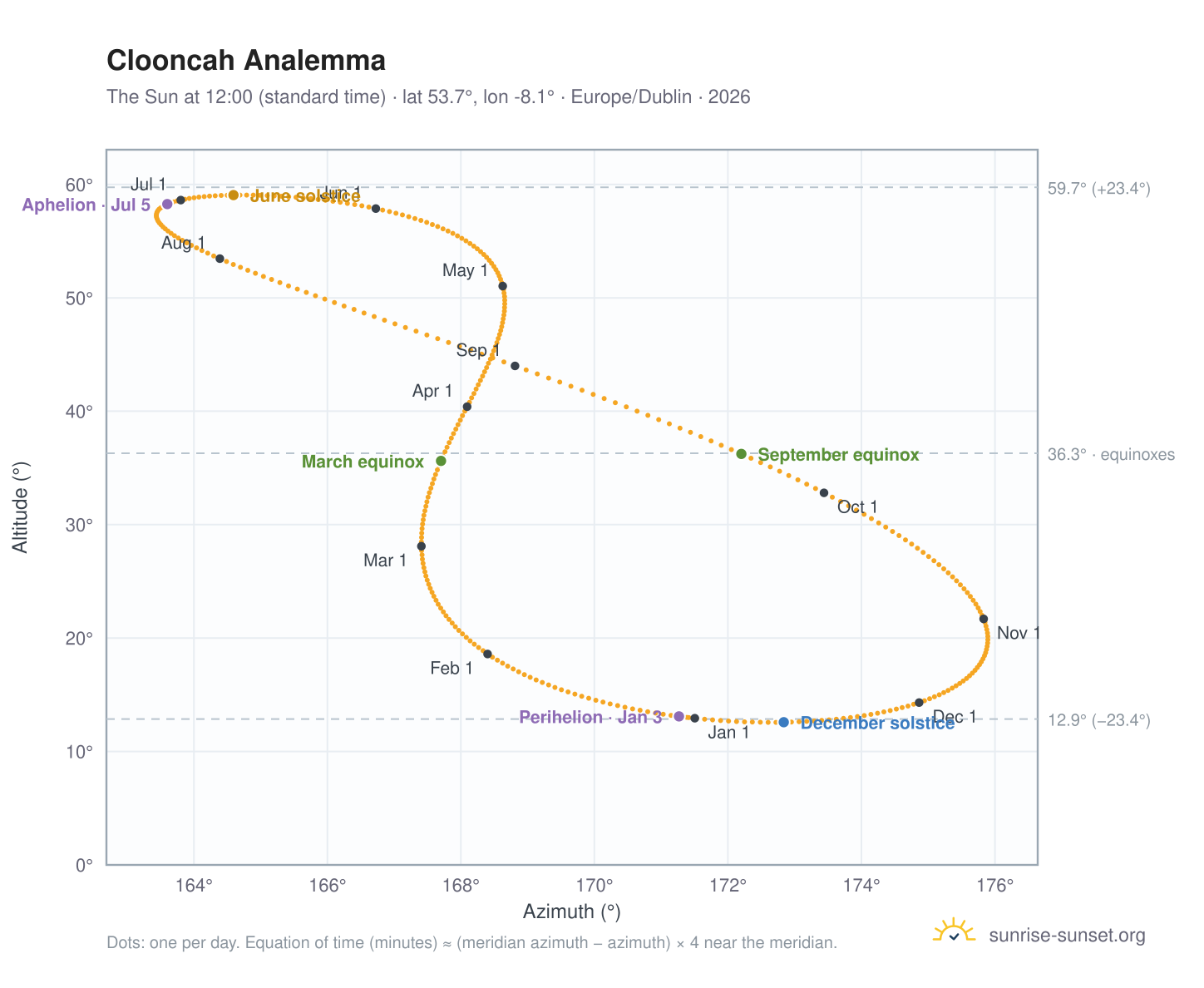 Clooncah analemma chart: the Sun at 12:00 (standard time) through the year