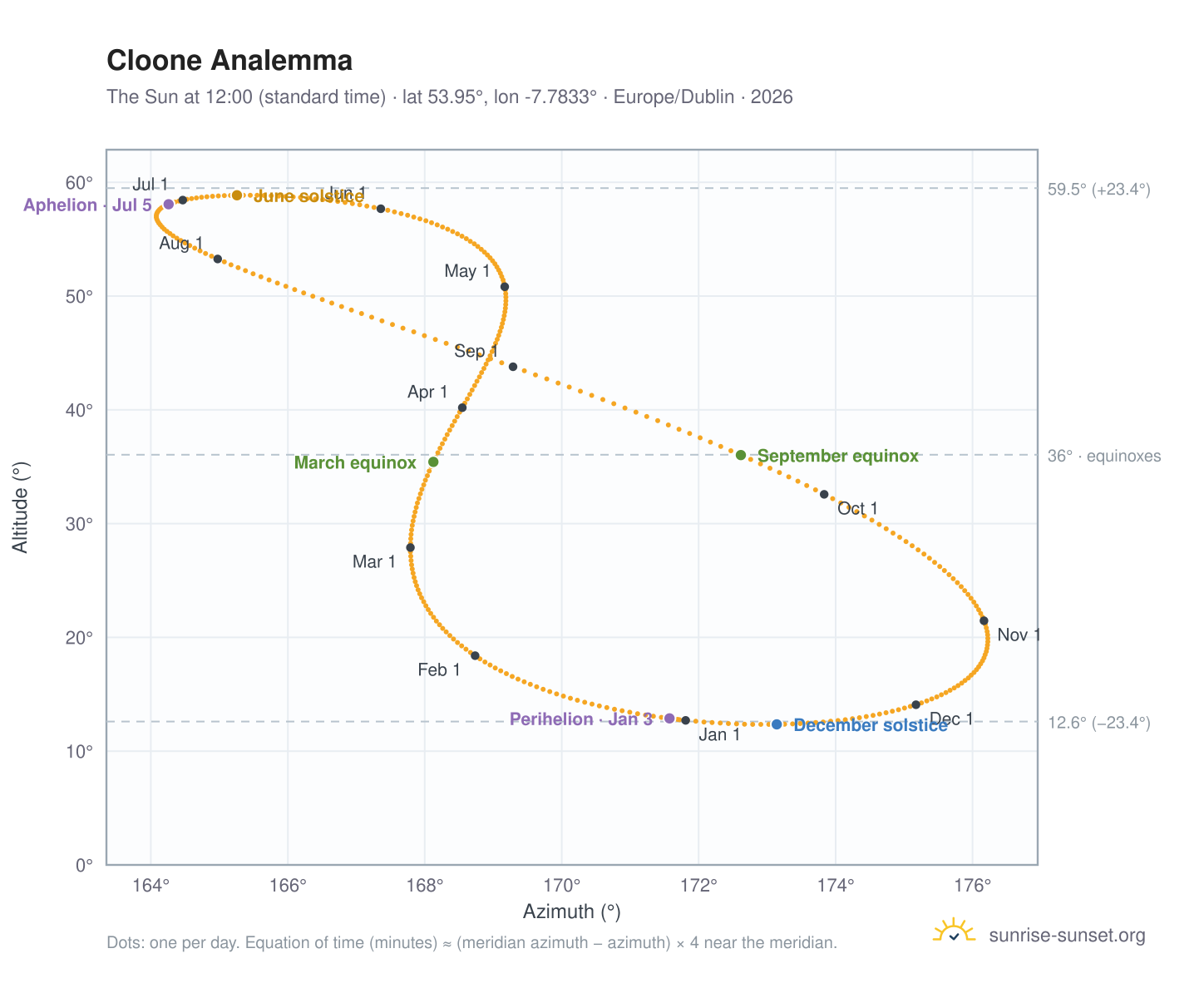 Cloone analemma chart: the Sun at 12:00 (standard time) through the year