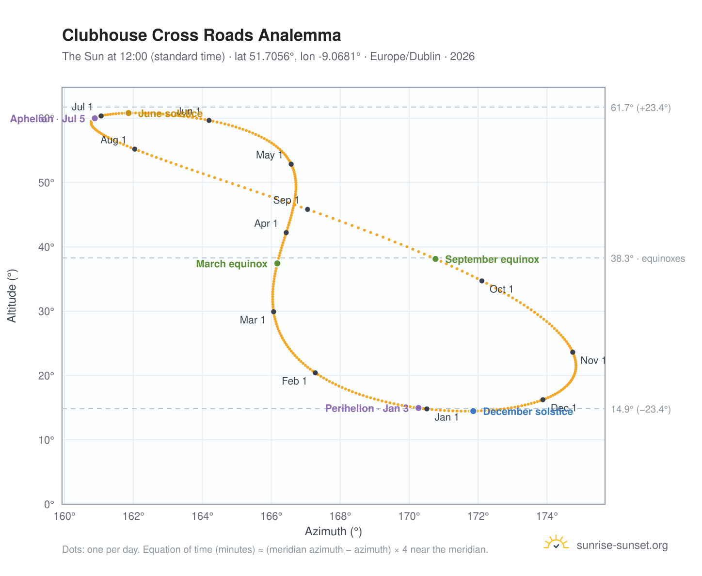 Clubhouse Cross Roads analemma chart: the Sun at 12:00 (standard time) through the year