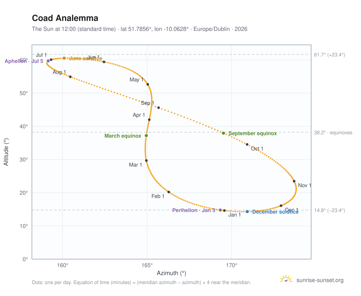 Coad analemma chart: the Sun at 12:00 (standard time) through the year