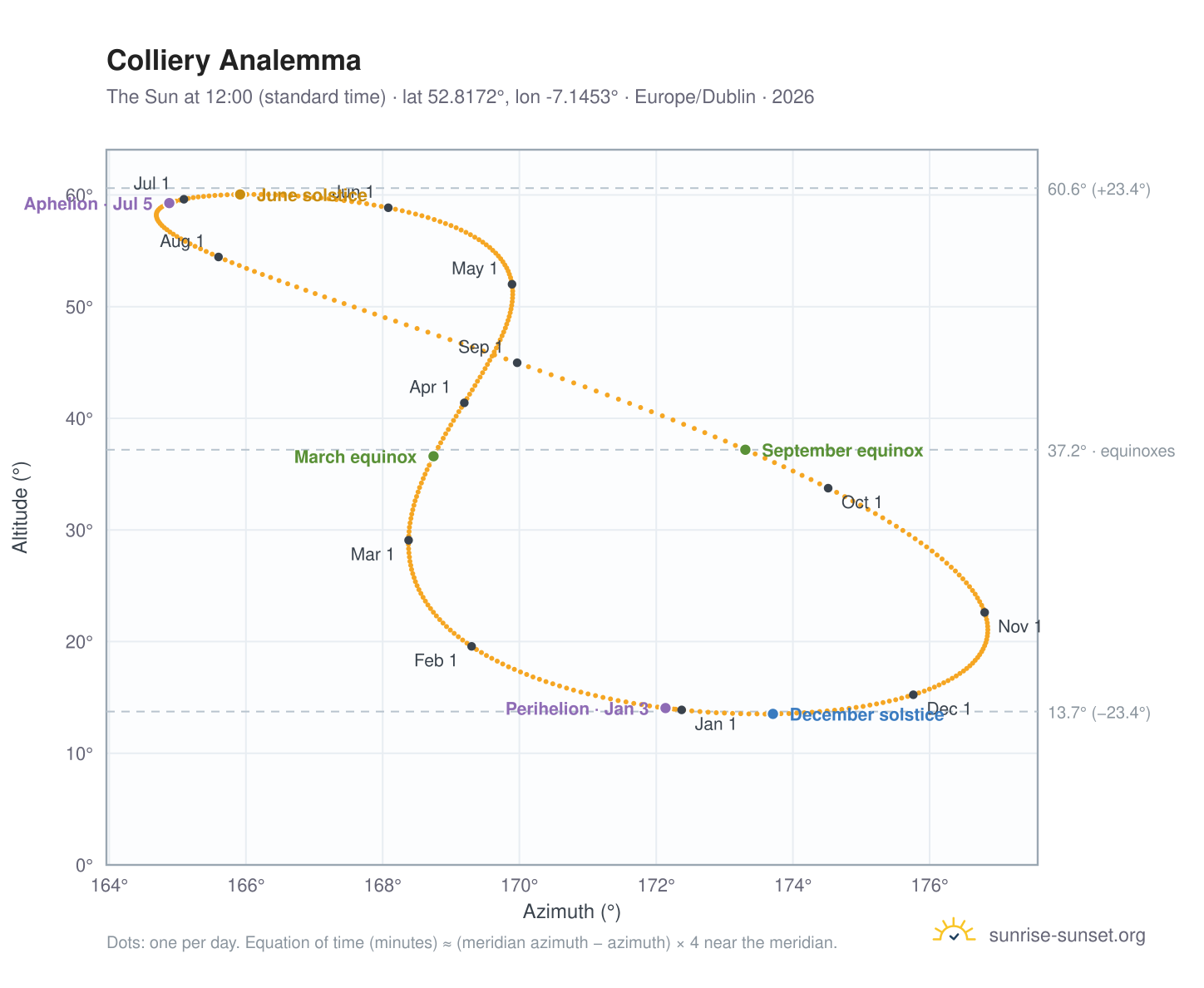 Colliery analemma chart: the Sun at 12:00 (standard time) through the year