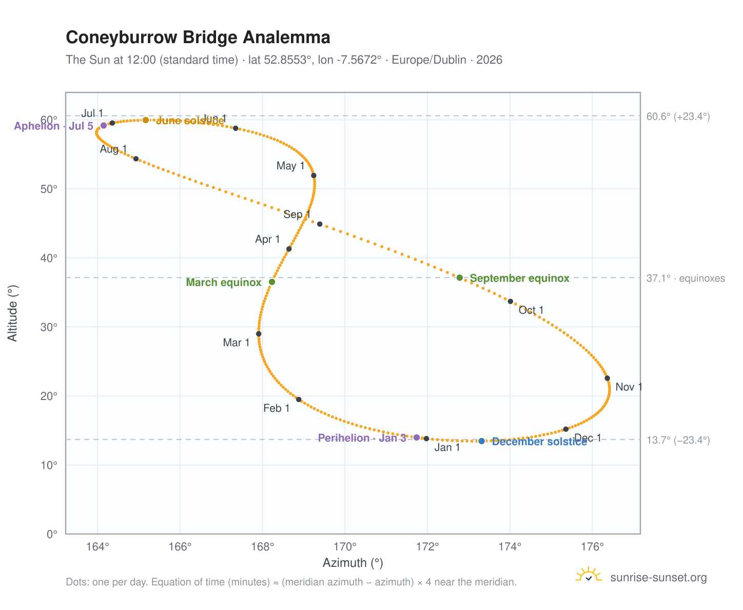 Coneyburrow Bridge analemma chart: the Sun at 12:00 (standard time) through the year