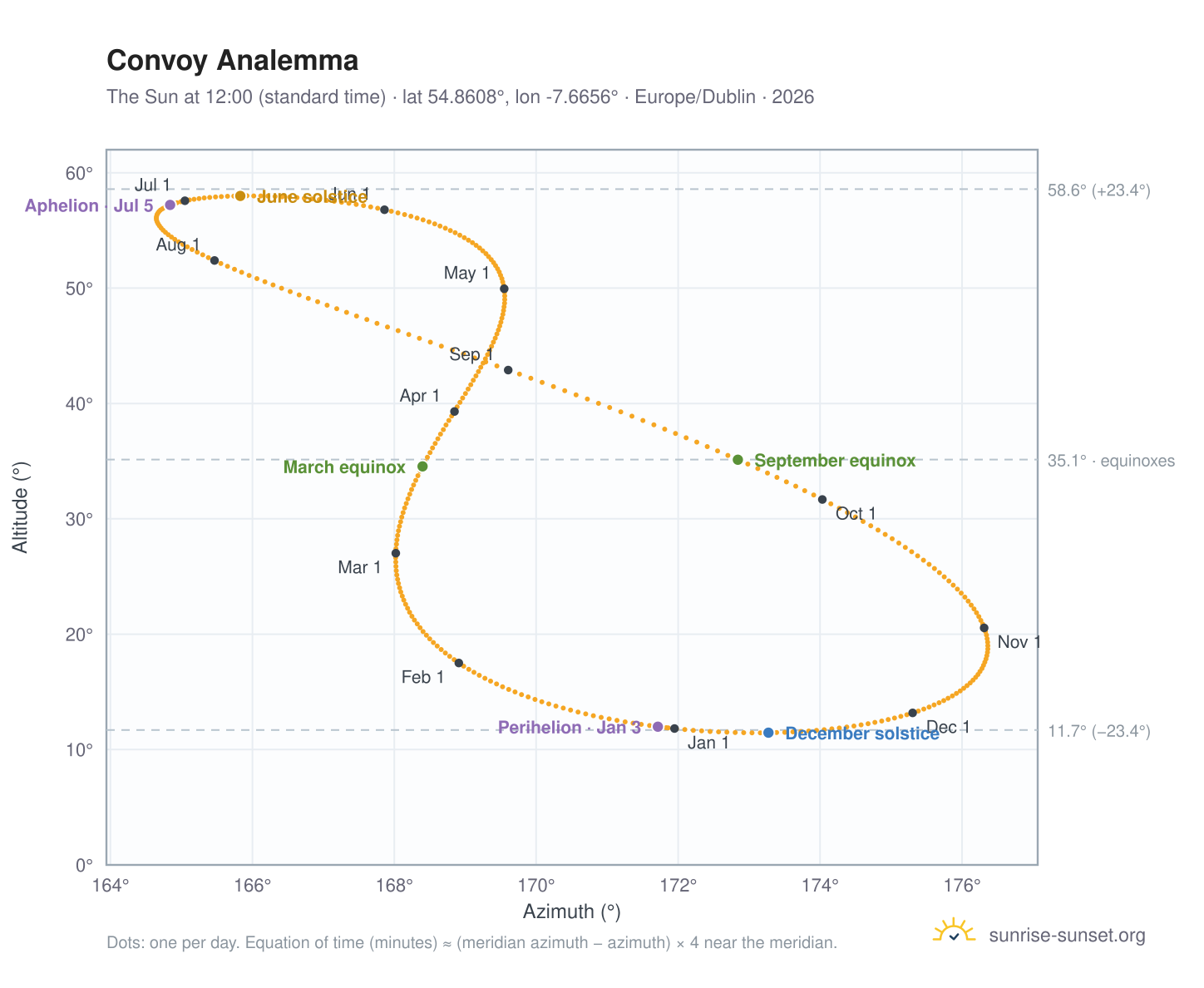 Convoy analemma chart: the Sun at 12:00 (standard time) through the year