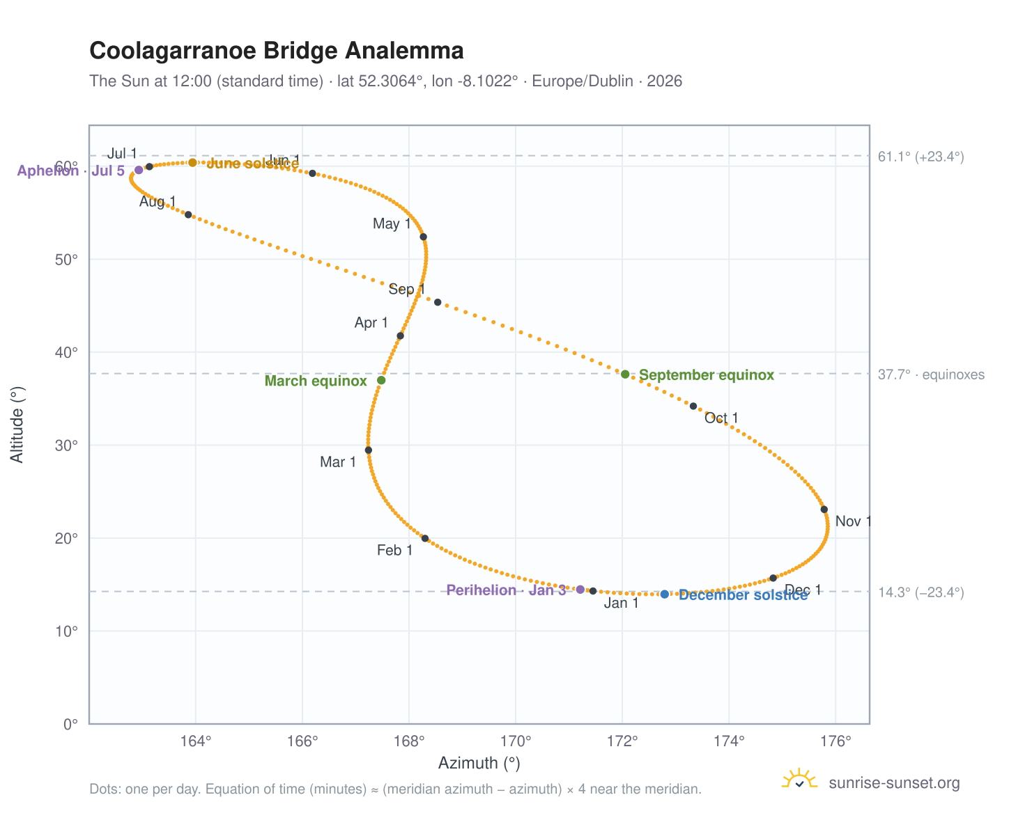 Coolagarranoe Bridge analemma chart: the Sun at 12:00 (standard time) through the year