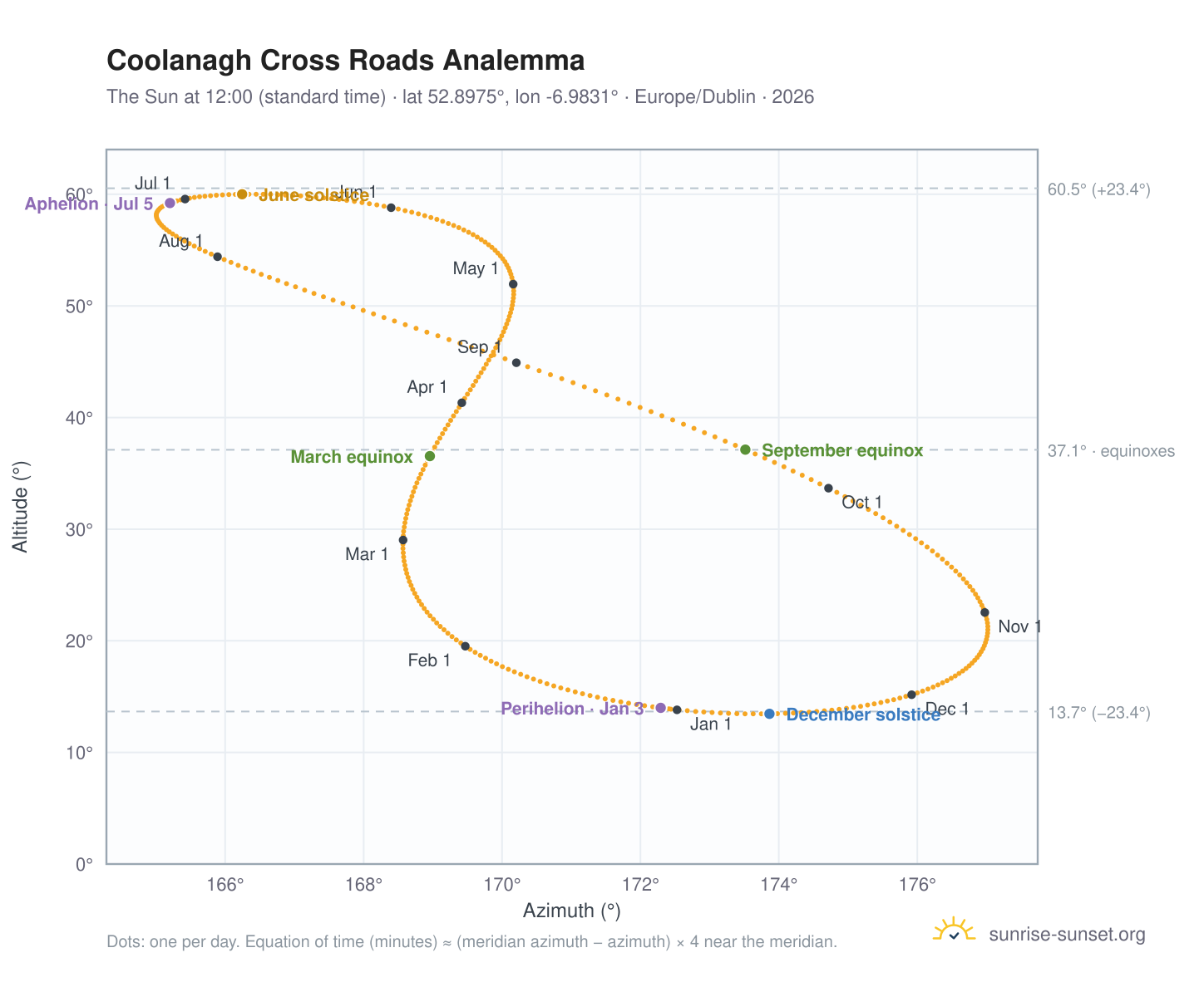 Coolanagh Cross Roads analemma chart: the Sun at 12:00 (standard time) through the year