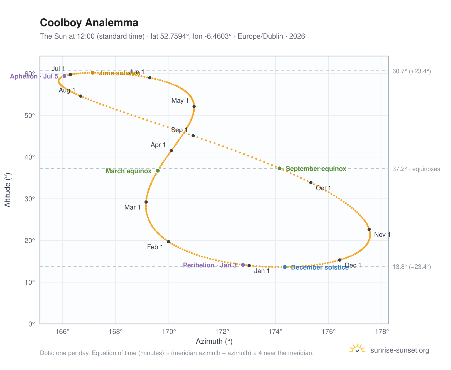 Coolboy analemma chart: the Sun at 12:00 (standard time) through the year