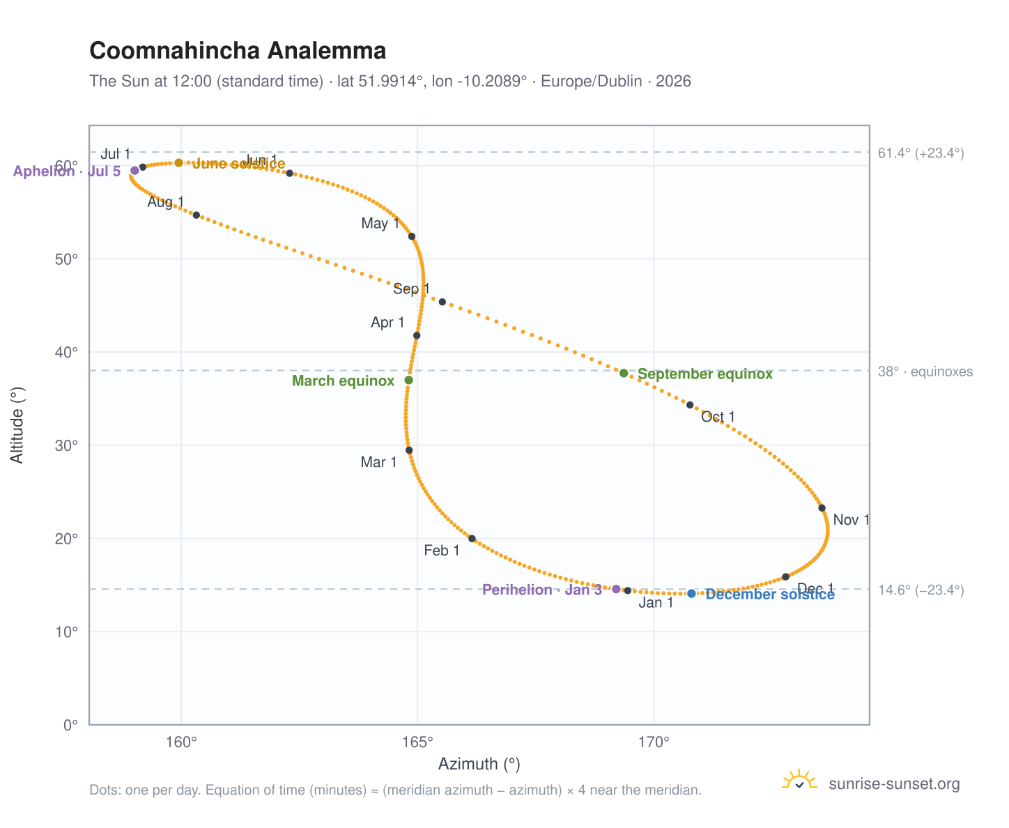 Coomnahincha analemma chart: the Sun at 12:00 (standard time) through the year