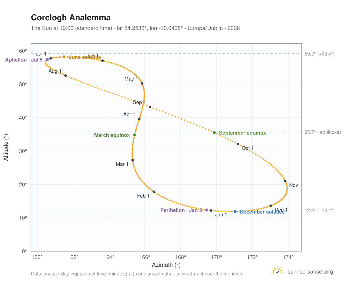 Corclogh analemma chart: the Sun at 12:00 (standard time) through the year