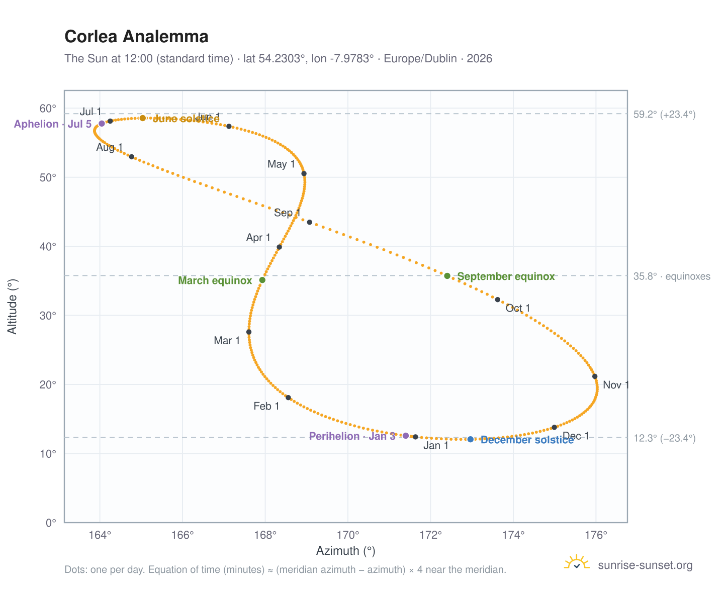 Corlea analemma chart: the Sun at 12:00 (standard time) through the year