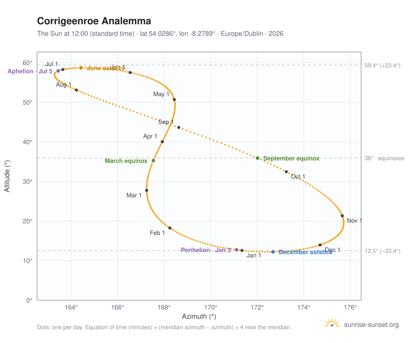 Corrigeenroe analemma chart: the Sun at 12:00 (standard time) through the year
