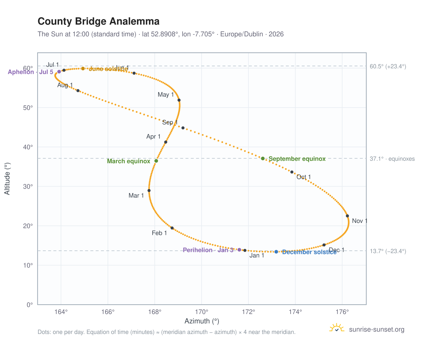 County Bridge analemma chart: the Sun at 12:00 (standard time) through the year