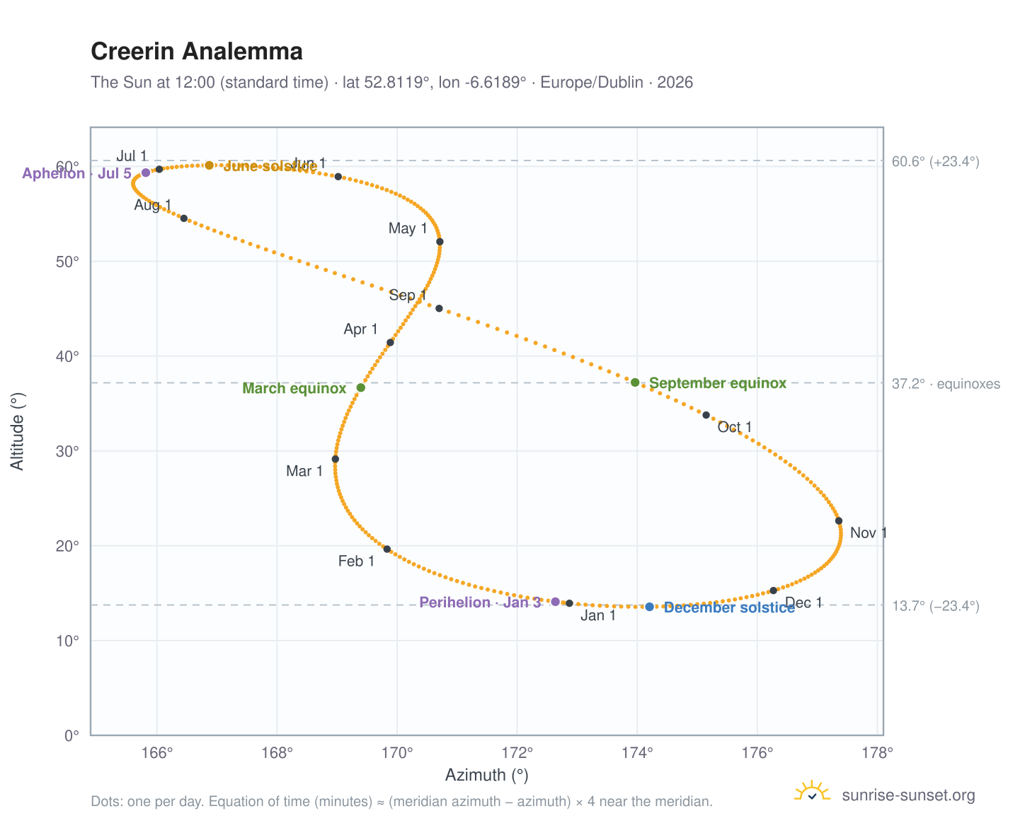 Creerin analemma chart: the Sun at 12:00 (standard time) through the year