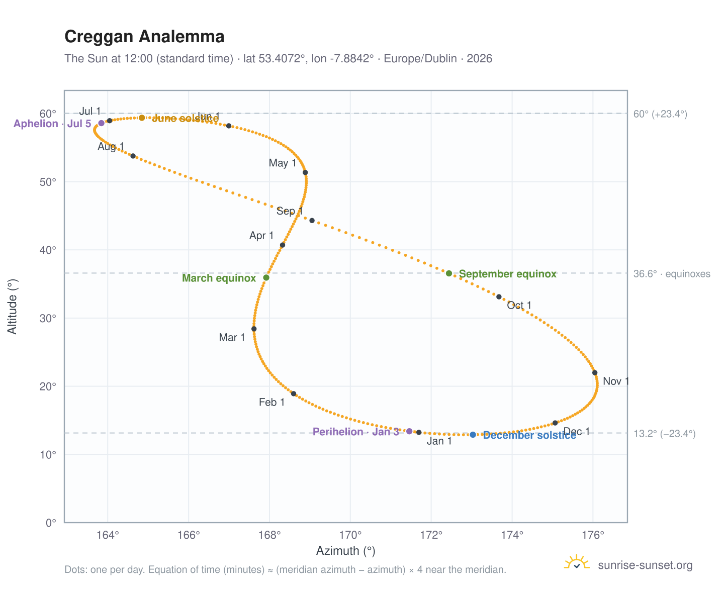 Creggan analemma chart: the Sun at 12:00 (standard time) through the year