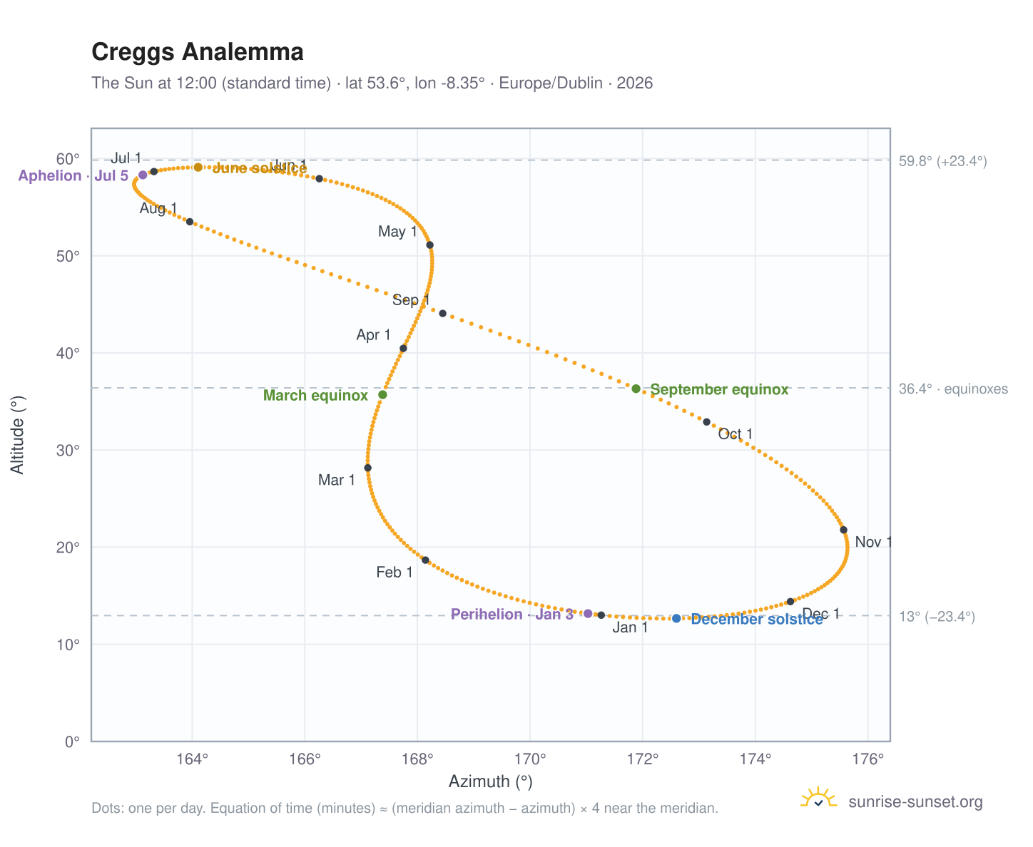 Creggs analemma chart: the Sun at 12:00 (standard time) through the year