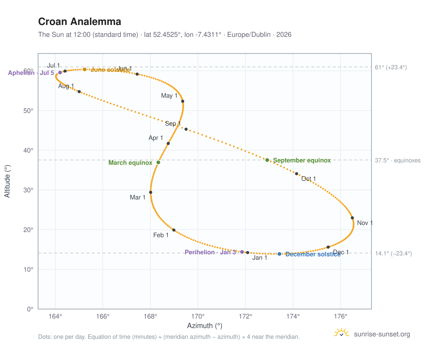 Croan analemma chart: the Sun at 12:00 (standard time) through the year