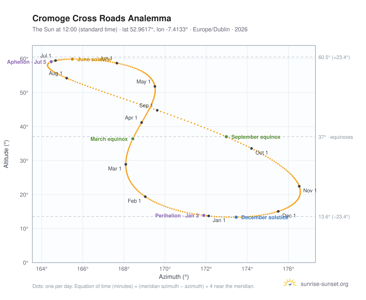 Cromoge Cross Roads analemma chart: the Sun at 12:00 (standard time) through the year
