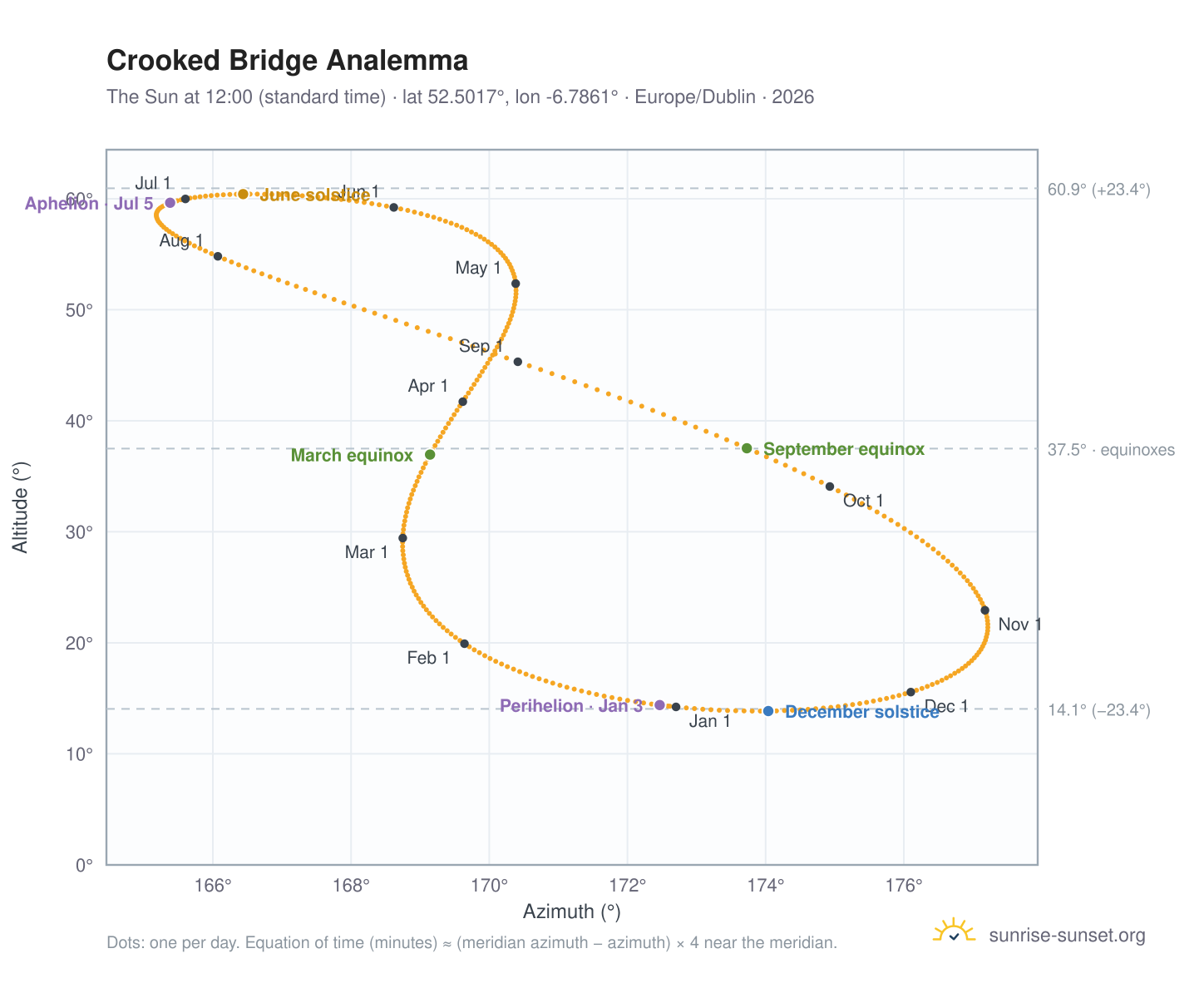 Crooked Bridge analemma chart: the Sun at 12:00 (standard time) through the year