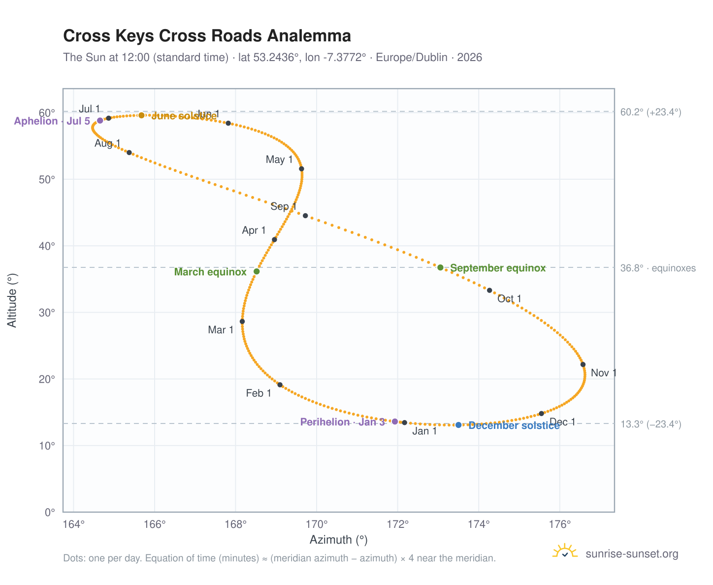 Cross Keys Cross Roads analemma chart: the Sun at 12:00 (standard time) through the year