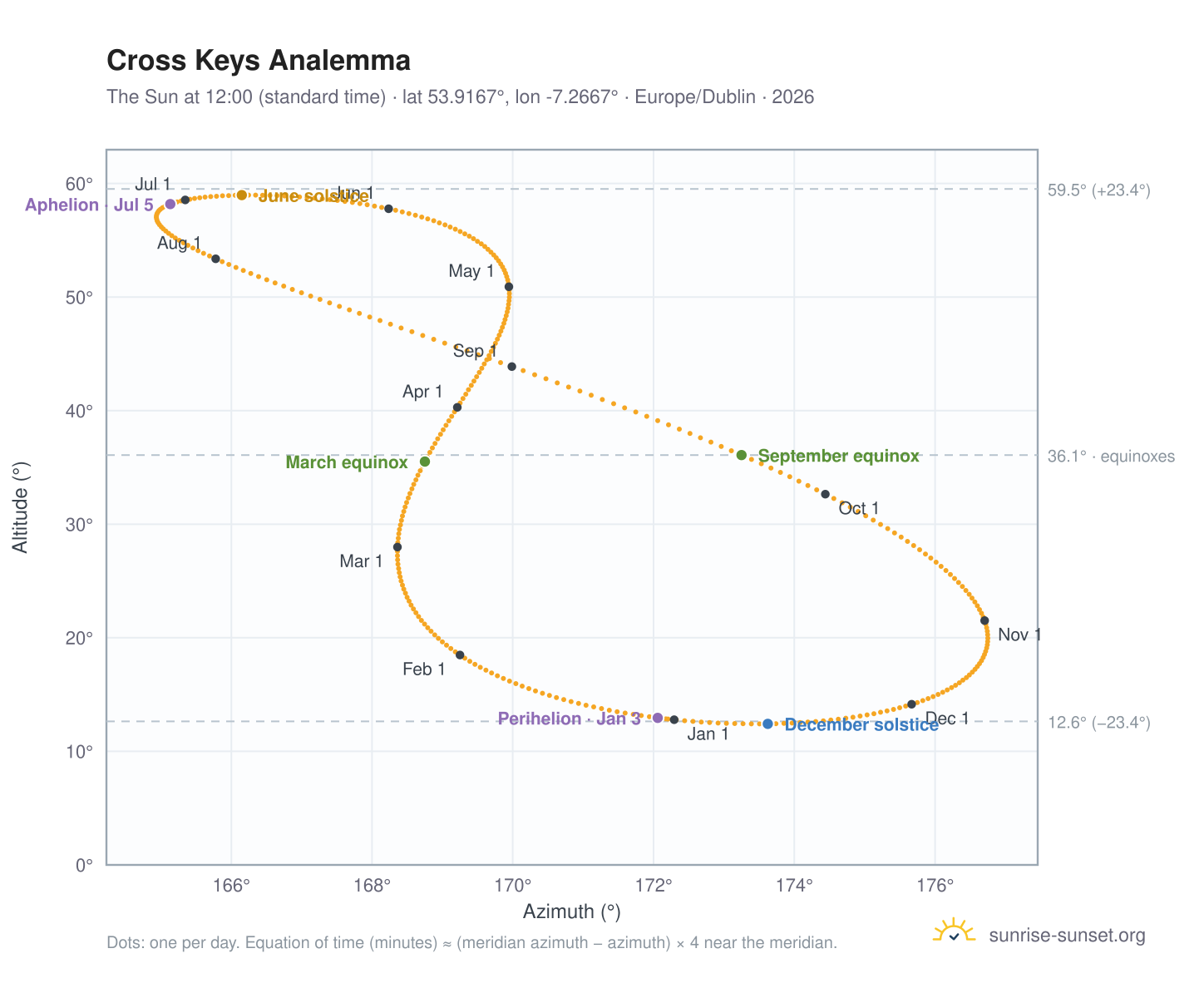 Cross Keys analemma chart: the Sun at 12:00 (standard time) through the year