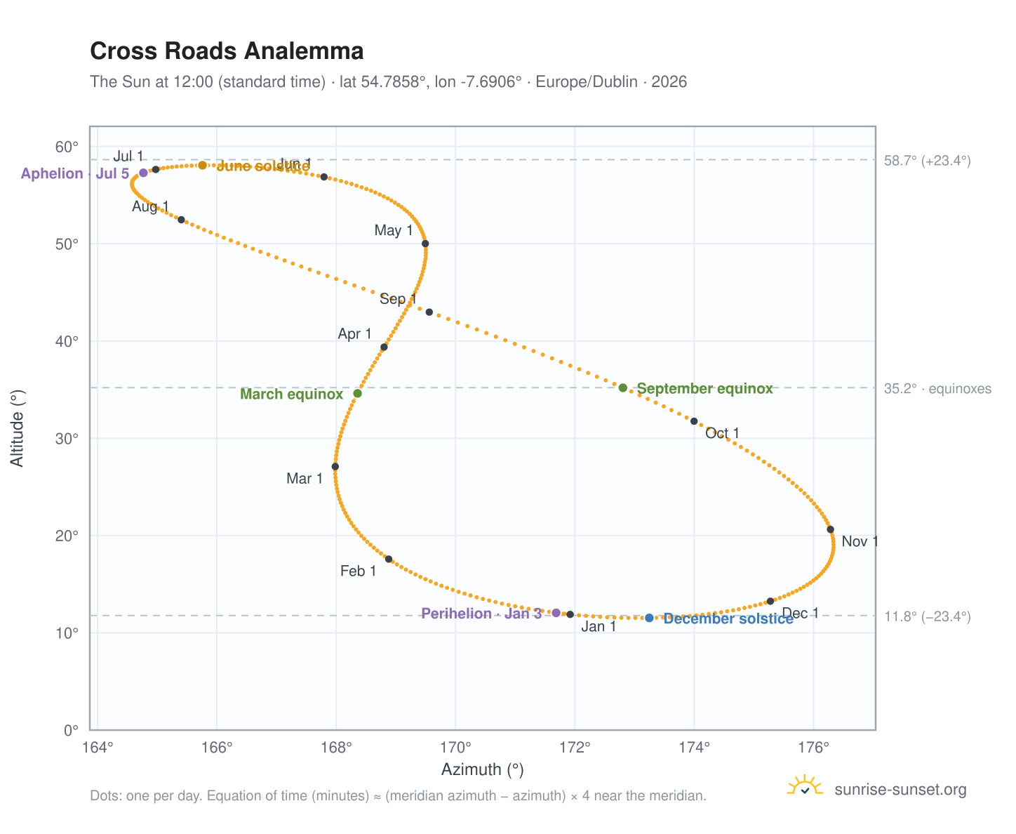 Cross Roads analemma chart: the Sun at 12:00 (standard time) through the year
